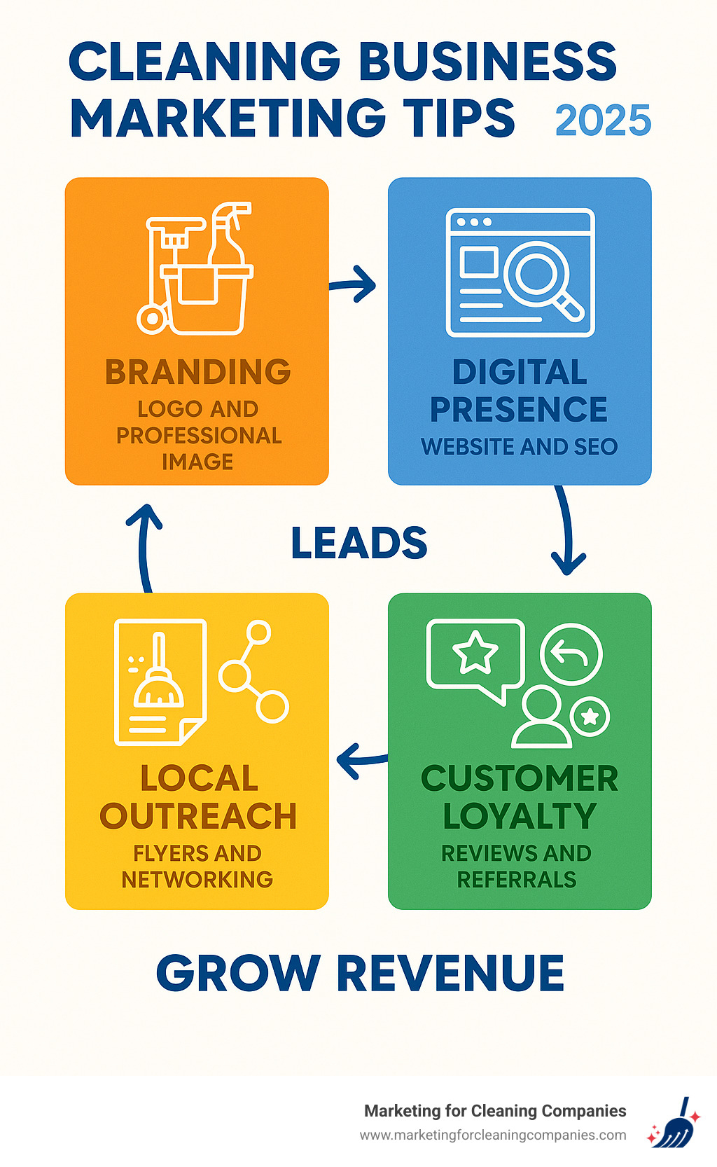 Infographic showing the four core pillars of cleaning business marketing: Branding (logo and professional image), Digital Presence (website and SEO), Local Outreach (flyers and networking), and Customer Loyalty (reviews and referrals), with arrows showing how they work together to generate leads and grow revenue - cleaning business marketing tips infographic