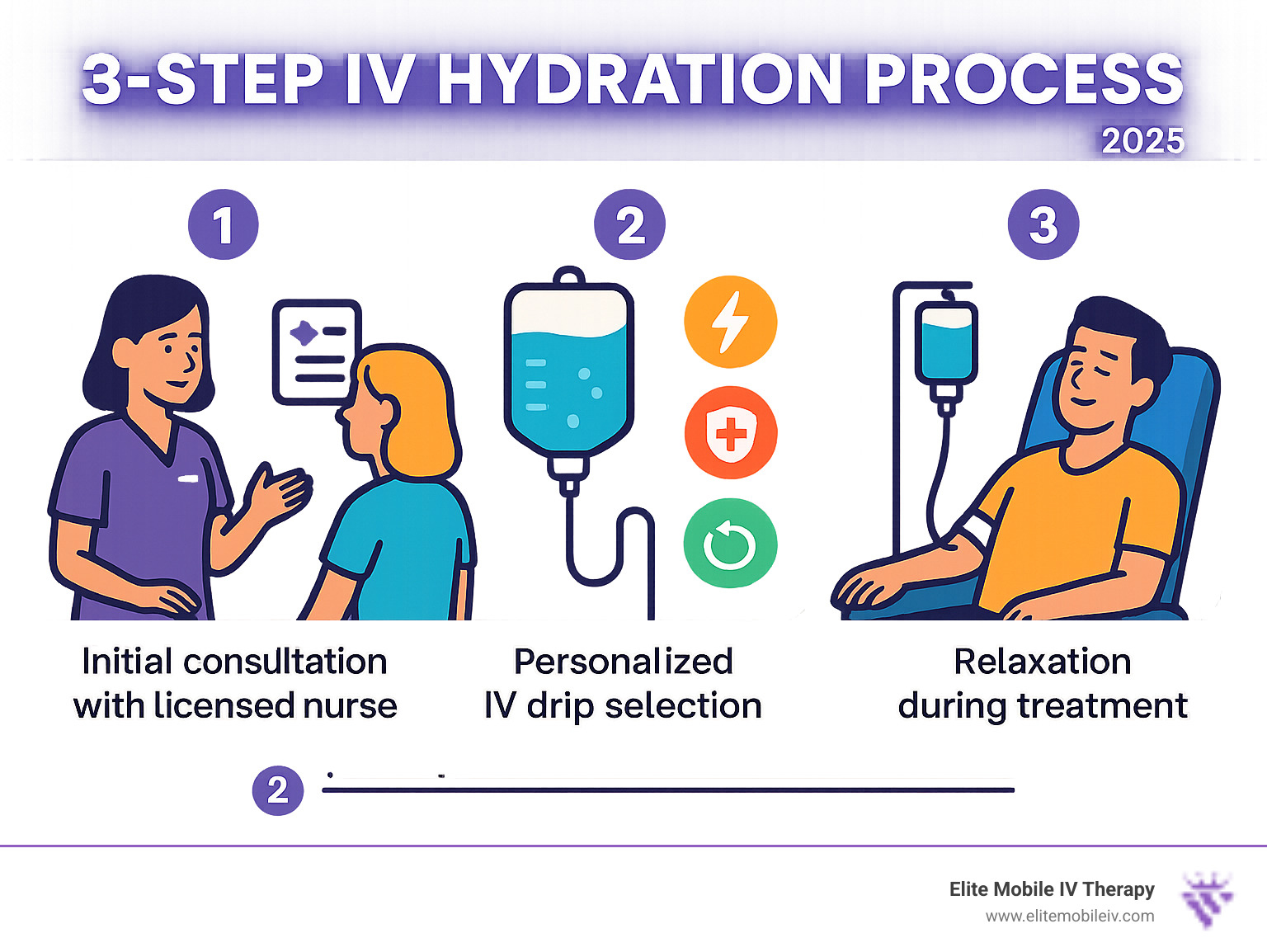 Infographic showing the 3-step IV hydration process: Step 1 - Initial consultation with licensed nurse including health screening and vein assessment, Step 2 - Personalized IV drip selection based on specific needs like energy, immunity, or recovery with premium ingredients, Step 3 - Relaxation during 30-60 minute treatment followed by immediate revitalization and improved wellness - IV hydration Greenville SC infographic 