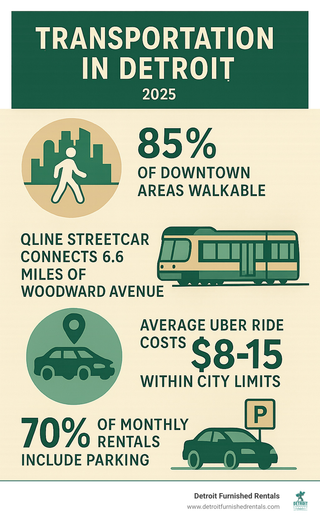Infographic showing Detroit transportation options: 85% of downtown areas walkable, QLine streetcar connects 6.6 miles of Woodward Avenue, average Uber ride costs $8-15 within city limits, and 70% of monthly rentals include parking - Monthly rentals Detroit MI infographic
