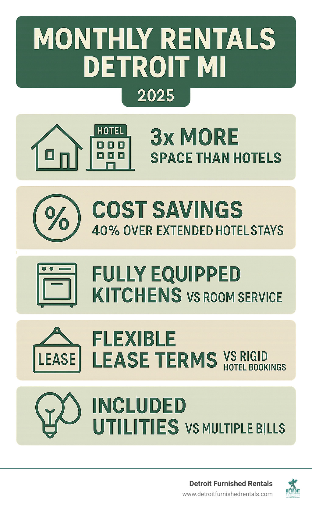 Infographic showing monthly rental benefits: 3x more space than hotels, 40% cost savings over extended hotel stays, fully equipped kitchens vs room service, flexible lease terms vs rigid hotel bookings, and included utilities vs multiple bills - Monthly rentals Detroit MI infographic