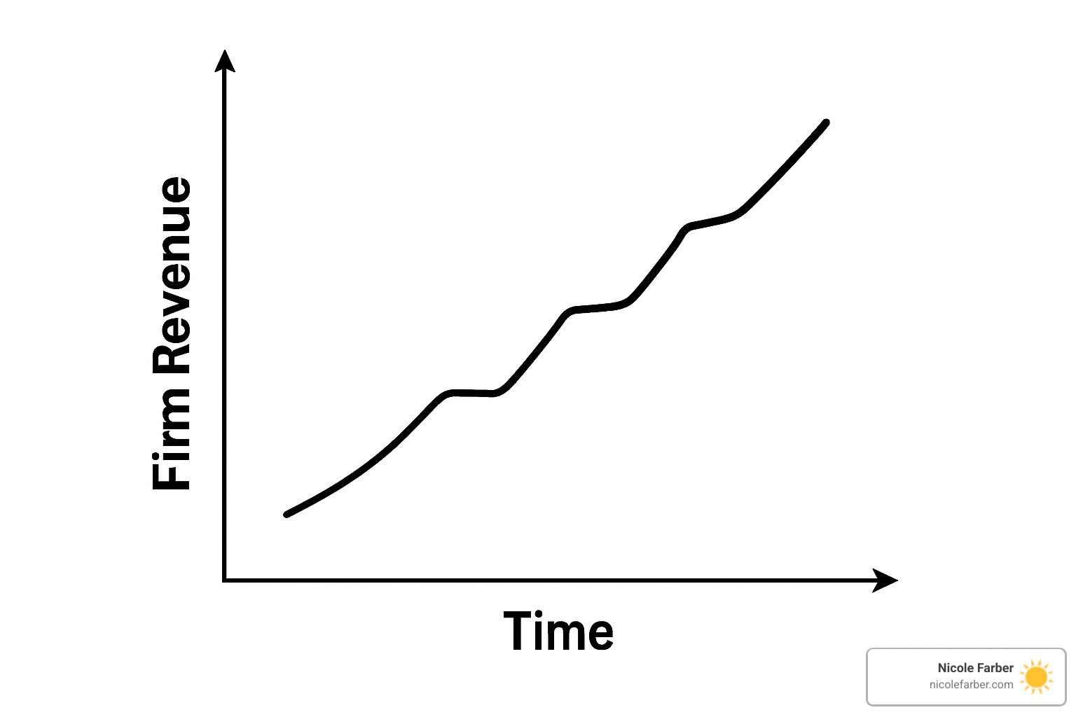chart showing upward growth labeled "Firm Revenue" - marketing speaker for law firms