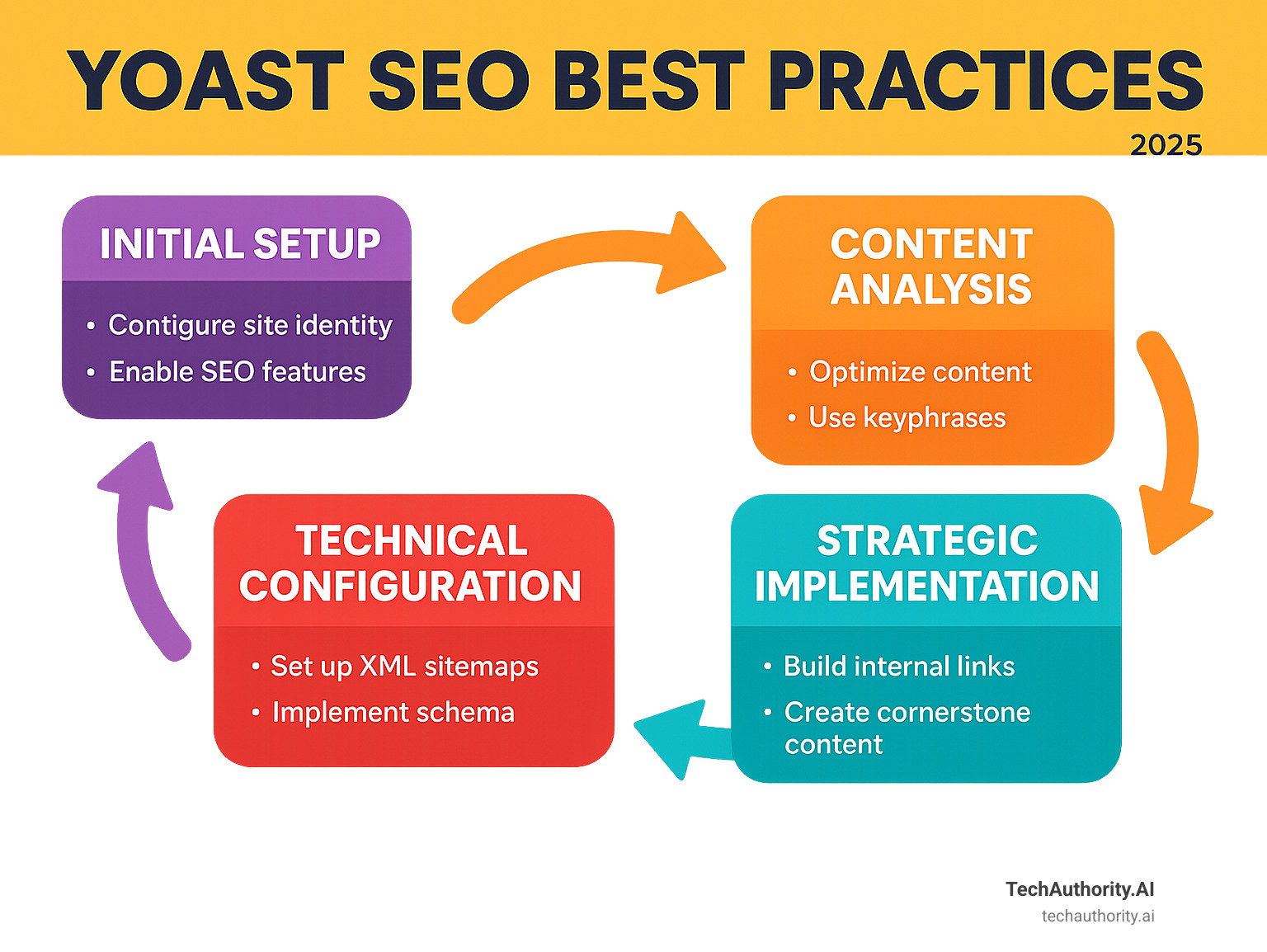 Infographic showing the complete Yoast SEO optimization workflow from initial setup through content analysis, technical configuration, and strategic implementation with specific steps for each phase - yoast seo best practices infographic 