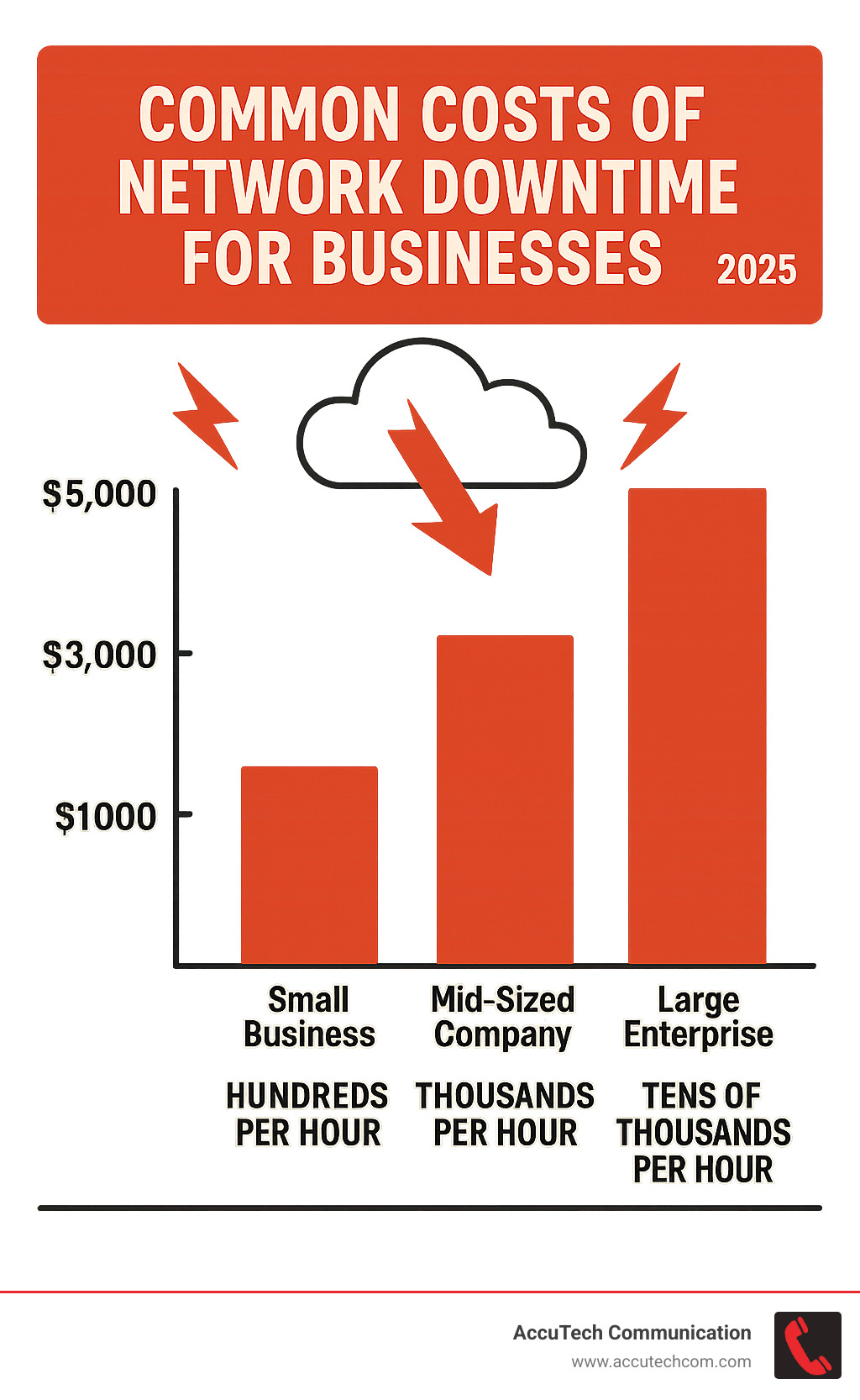 Common costs of network downtime for businesses, showing hourly losses ranging from hundreds to thousands of dollars depending on company size and industry - cat 6 cable tester infographic 