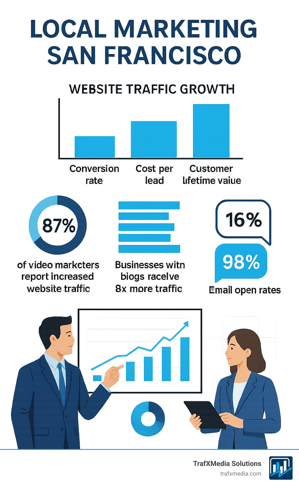 Infographic displaying key performance indicators for local marketing San Francisco campaigns, showing metrics like website traffic growth, conversion rates, cost per lead, and customer lifetime value across different marketing channels. Features clean charts and graphs with statistics: 87% of video marketers report increased website traffic, businesses with blogs receive 8x more traffic, and email open rates average 16% while SMS open rates reach 98%. Designed with professional Western European businesspeople reviewing analytics dashboards. - Local marketing San Francisco infographic 