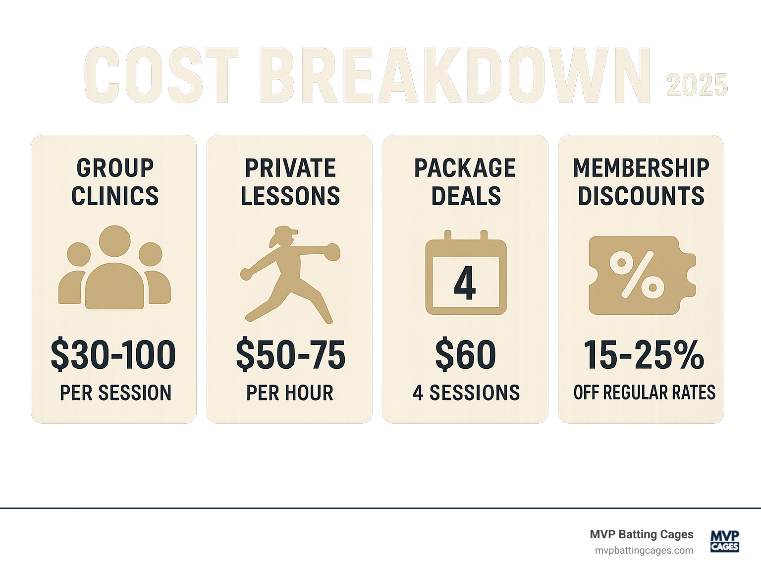 Cost breakdown showing group clinics at $30-100 per session, private lessons at $50-75 per hour, package deals offering 4 sessions for $60, and membership discounts providing 15-25% savings on regular rates - softball pitching clinic near me infographic 