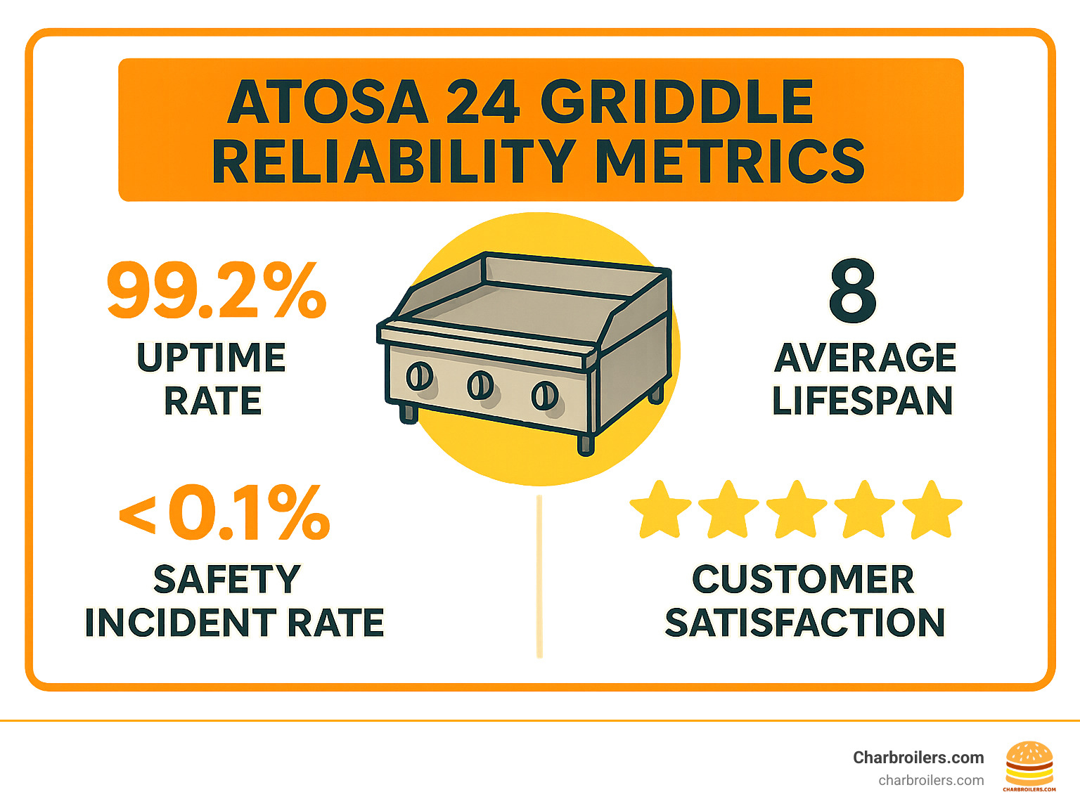 Statistical breakdown showing Atosa 24 griddle reliability metrics including 99.2% uptime rate, average 8-year lifespan, safety incident rate of less than 0.1%, and customer satisfaction scores above 4.5/5 stars across major commercial equipment platforms - atosa 24 griddle infographic 
