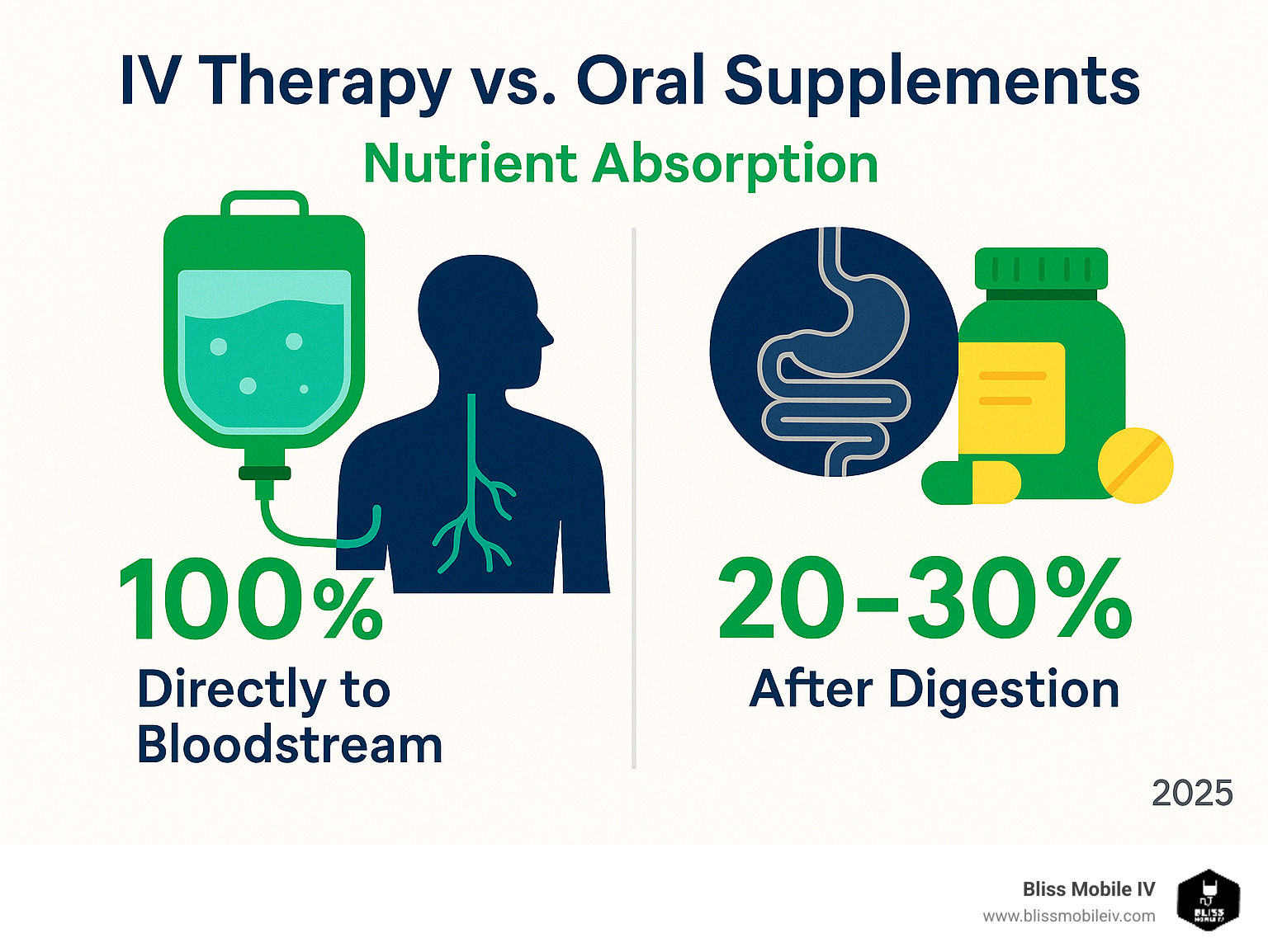 Infographic showing IV therapy delivering 100% nutrient absorption directly to bloodstream compared to oral supplements with only 20-30% absorption after passing through digestive system - energy and focus iv infographic 