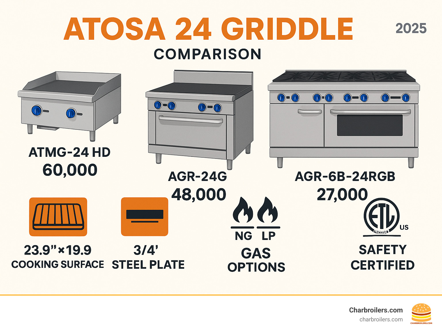 Comprehensive comparison infographic showing Atosa 24 griddle models with BTU outputs, cooking surface dimensions, weight specifications, gas compatibility options, safety certifications, and key construction features like 3/4-inch steel plates and stainless steel exteriors - atosa 24 griddle infographic 