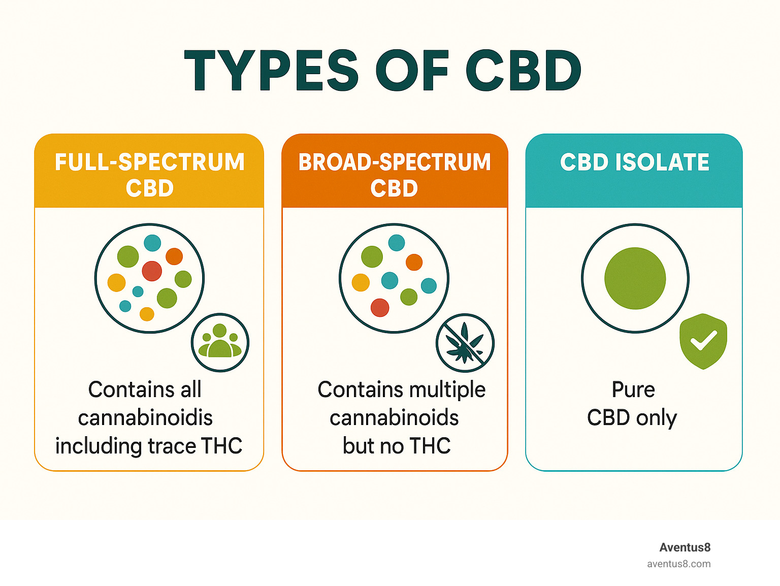 Infographic showing the differences between Full-Spectrum CBD (contains all cannabinoids including trace THC), Broad-Spectrum CBD (contains multiple cannabinoids but no THC), and CBD Isolate (pure CBD only), with icons representing the entourage effect and legal compliance indicators - Full-spectrum CBD online infographic 