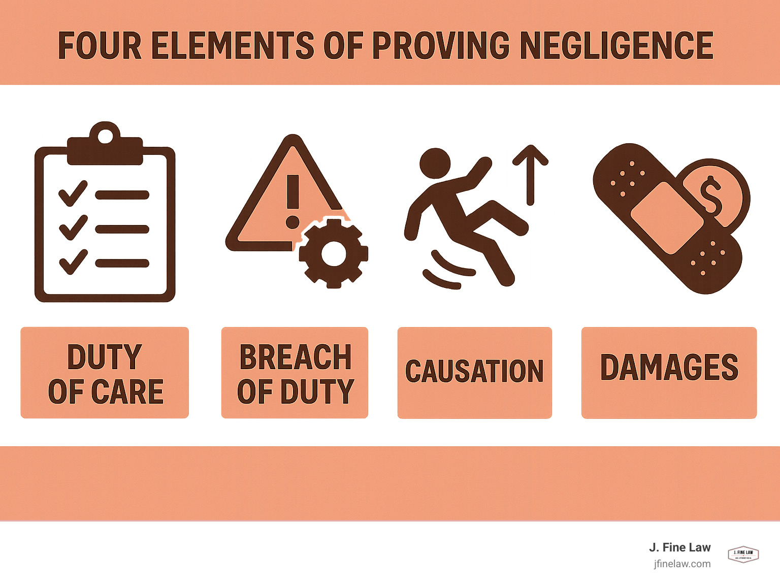 Infografía que muestra los cuatro elementos para probar la negligencia: deber de cuidado, incumplimiento del deber, causalidad y daños - infografía del abogado de resbalones y caídas de filadelfia  