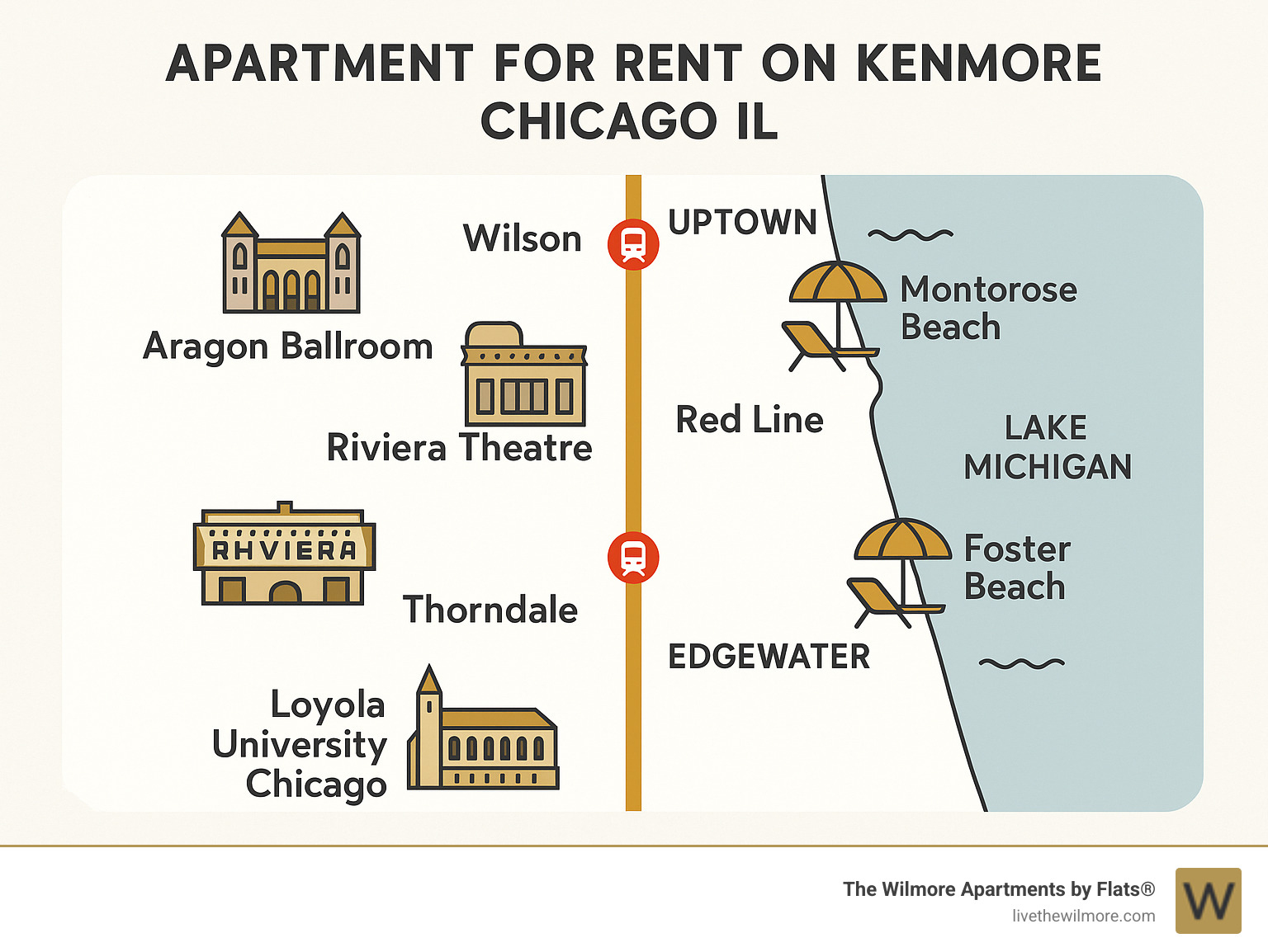 infographic showing kenmore avenue running through uptown and edgewater neighborhoods with key landmarks including red line stations wilson and thorndale montrose beach foster beach aragon ballroom riviera theatre and loyola university chicago - apartment for rent kenmore chicago infographic infographic showing kenmore avenue running through uptown and edgewater neighborhoods with key landmarks including red line stations wilson and thorndale montrose beach foster beach aragon ballroom riviera theatre and loyola university chicago - apartment for rent kenmore chicago infographic