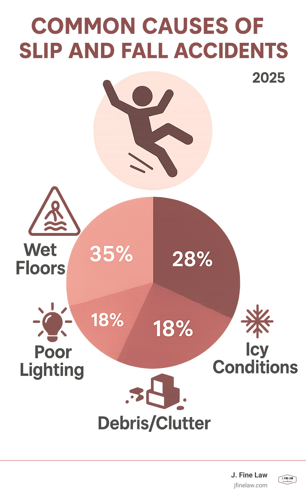 Infografía que muestra las causas más comunes de accidentes por resbalones y caídas, incluidos pisos mojados (35%), superficies irregulares (28%), mala iluminación (18%), condiciones de hielo (12%) y escombros / desorden (7%) - Infografía de abogados de resbalones y caídas de Philadelphia  