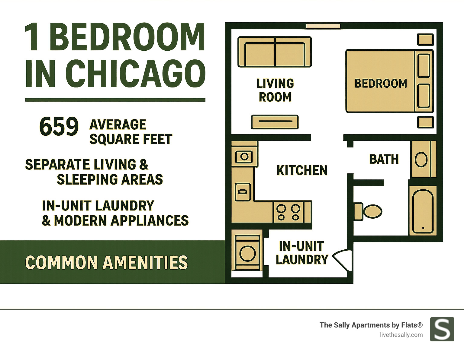 Infographic showing the layout of a typical 1-bedroom Chicago apartment with living room, separate bedroom, kitchen, and bathroom areas, highlighting key features like average 659 sq ft size, distinct spaces for living and sleeping, and common amenities like in-unit laundry and modern appliances - 1 bedroom in chicago infographic 