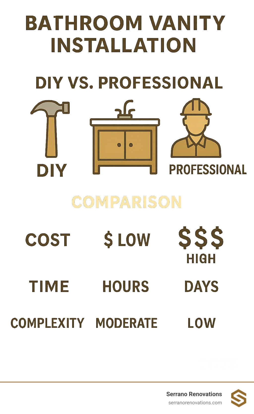 Infographic comparing DIY vs Professional Installation costs, time requirements, and complexity levels for bathroom vanity installation - Bathroom vanity installation infographic 