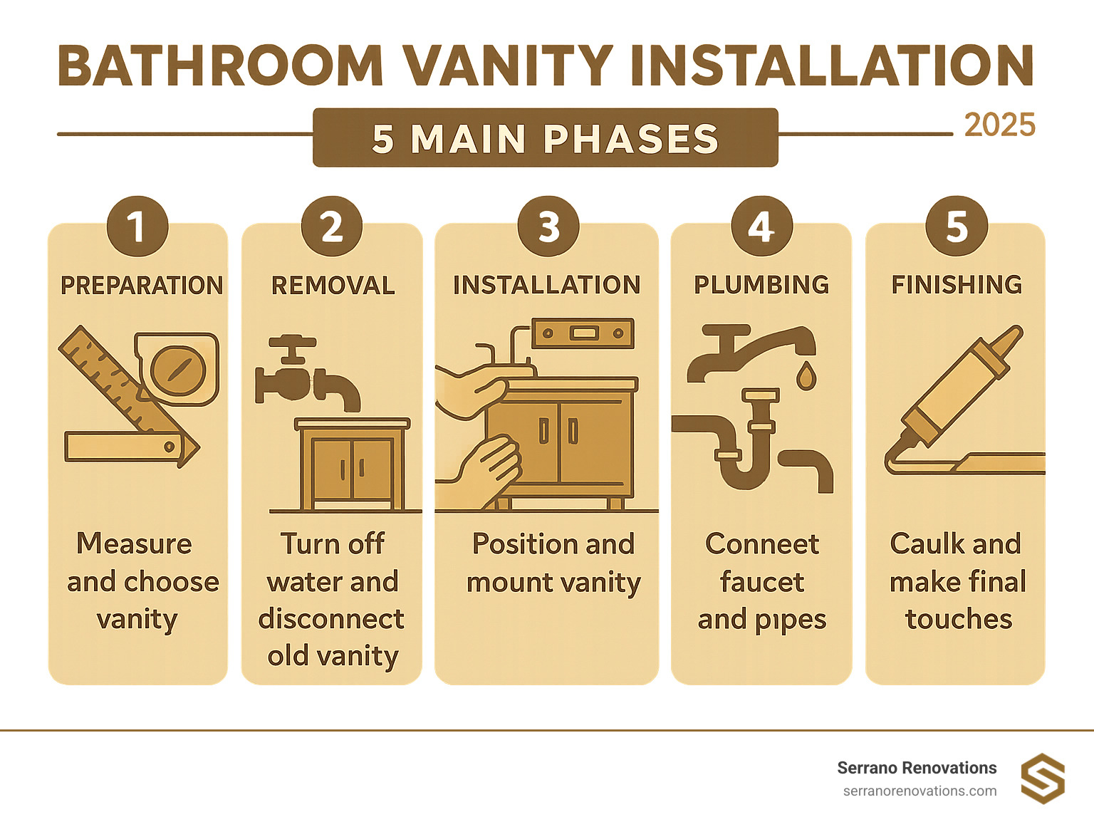 Infographic showing the 5 main phases of vanity installation: Phase 1 Preparation with measuring tools and vanity selection, Phase 2 Removal with water shut-off and old vanity disconnection, Phase 3 Installation with positioning and wall mounting, Phase 4 Plumbing with faucet and pipe connections, and Phase 5 Finishing with caulking and final touches - Bathroom vanity installation infographic 