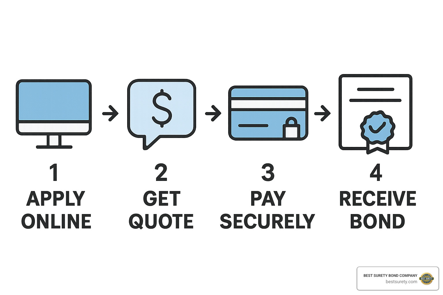 Simple 4-step process graphic showing: 1) Apply Online, 2) Get Quote, 3) Pay Securely, 4) Receive Bond - license bond near me