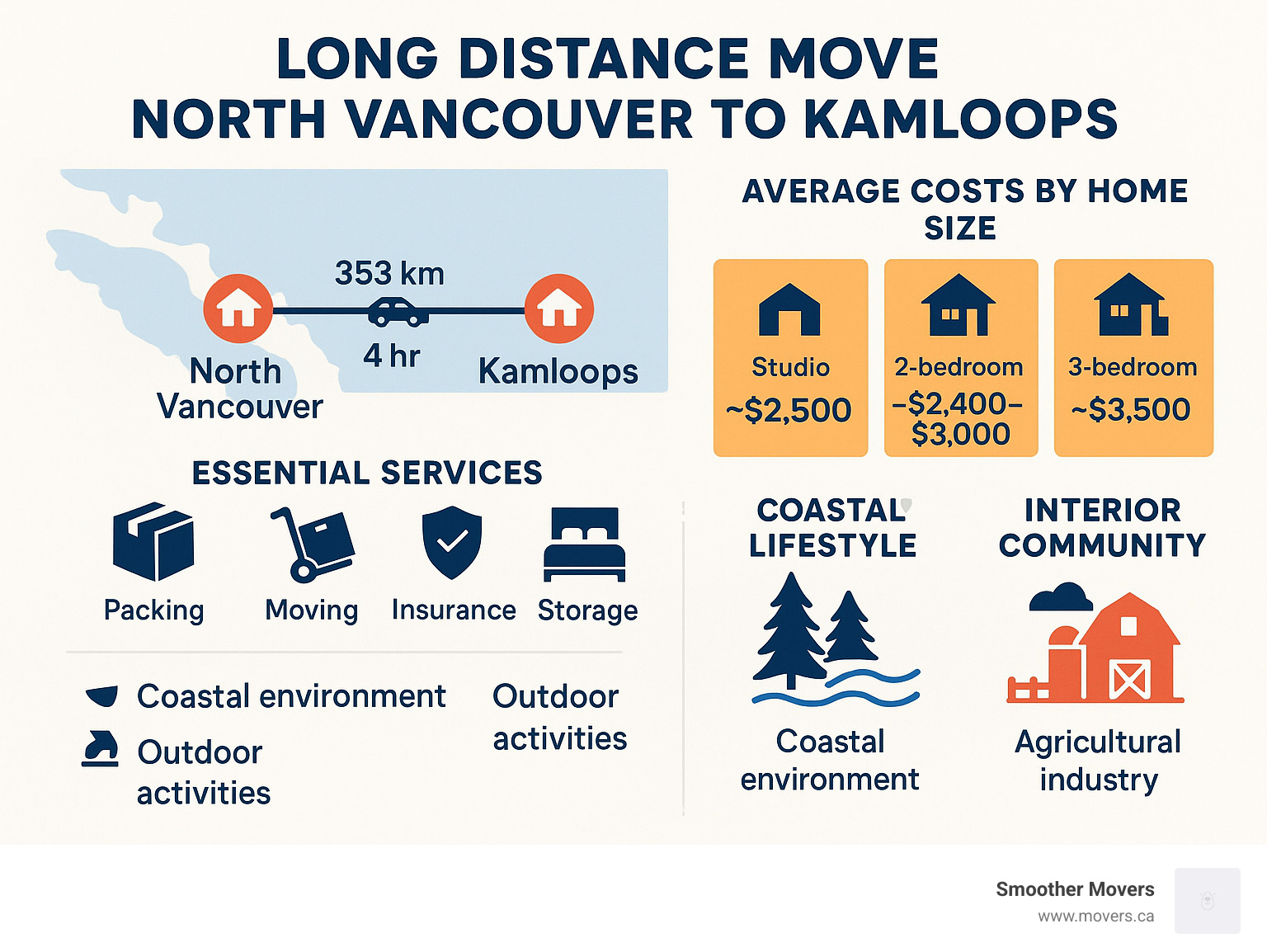 Infographic showing the complete moving process from North Vancouver to Kamloops, including distance (353km), travel time (4 hours), average costs by home size, essential services needed, and key differences between coastal North Vancouver lifestyle versus interior Kamloops community living - long distance movers north vancouver to kamloops infographic 