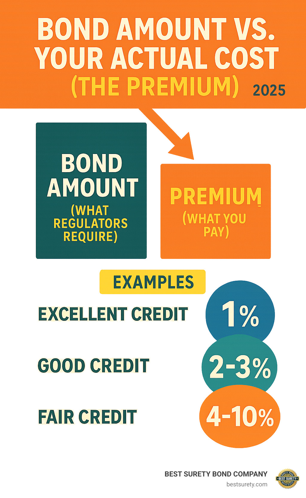 Infographic showing bond cost breakdown: Bond Amount (what regulators require) vs Premium (what you pay), with examples showing typical percentages for different credit scores - license bond near me infographic 