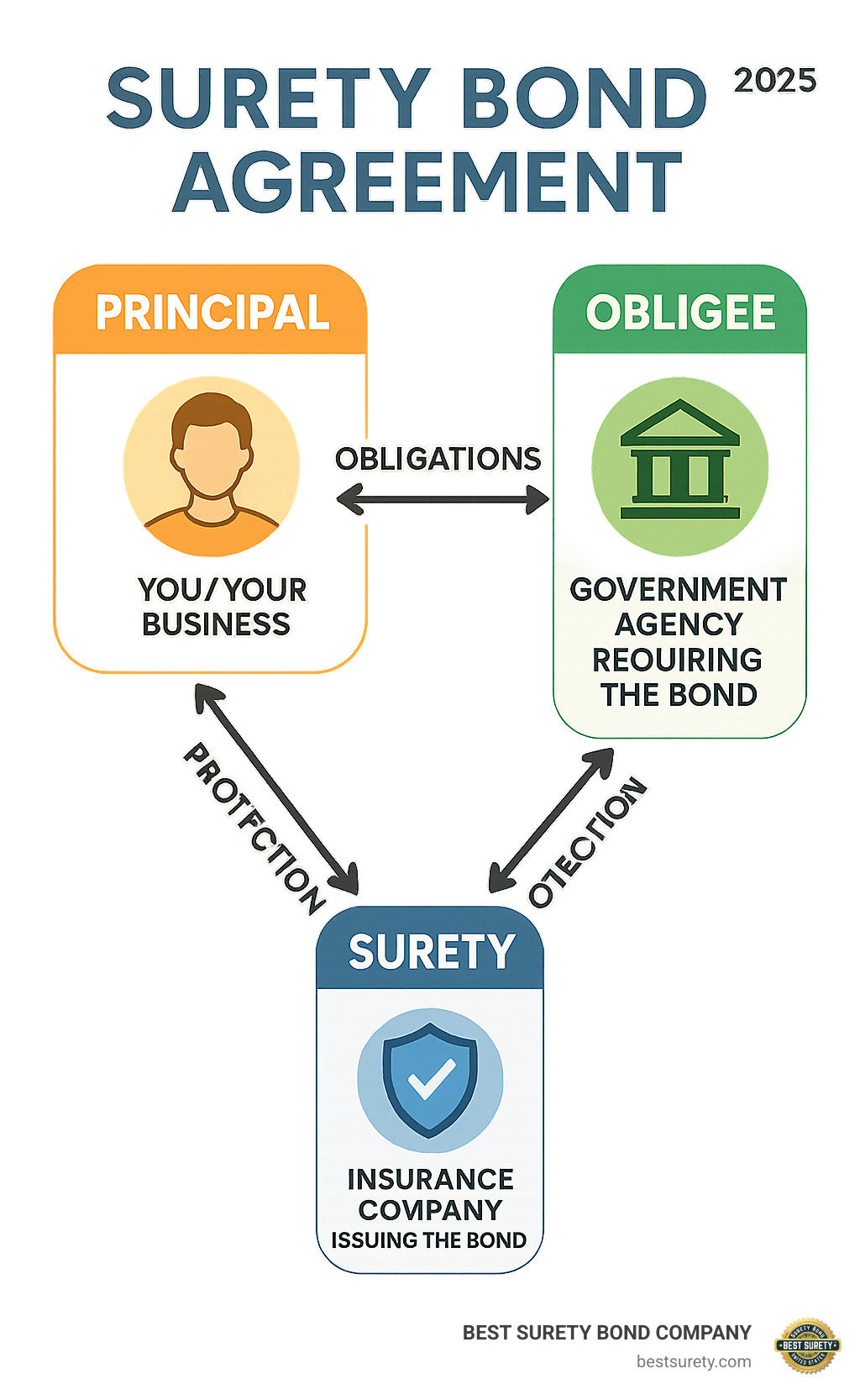 Infographic showing the three parties in a surety bond agreement: Principal (you/your business), Obligee (government agency requiring the bond), and Surety (insurance company issuing the bond), with arrows showing the flow of obligations and protection between each party - license bond near me infographic 