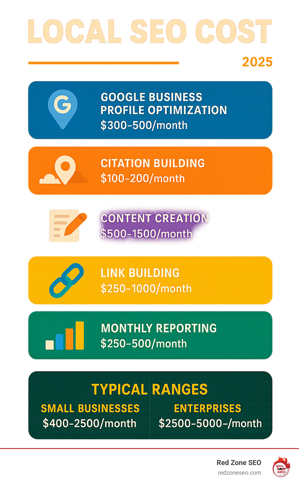 Local SEO cost breakdown infographic showing the main components: Google Business Profile optimization ($300-500/month), citation building ($100-200/month), content creation ($500-1500/month), link building ($250-1000/month), and monthly reporting ($250-500/month), with total typical ranges for small businesses ($400-2500/month) and enterprises ($2500-5000+/month) - local seo cost infographic 