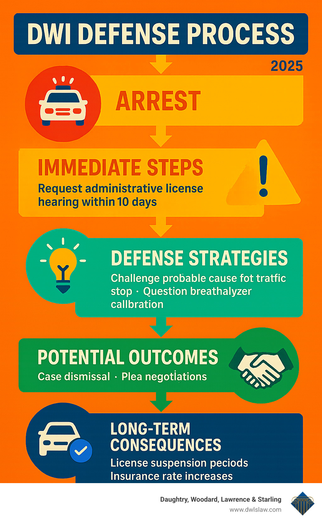 Infographic showing the complete DWI defense process from arrest to resolution, including immediate steps like requesting administrative license hearing within 10 days, key defense strategies such as challenging probable cause for traffic stop and questioning breathalyzer calibration, potential outcomes ranging from case dismissal to plea negotiations, and long-term consequences including license suspension periods and insurance rate increases - DWI criminal defense lawyer infographic