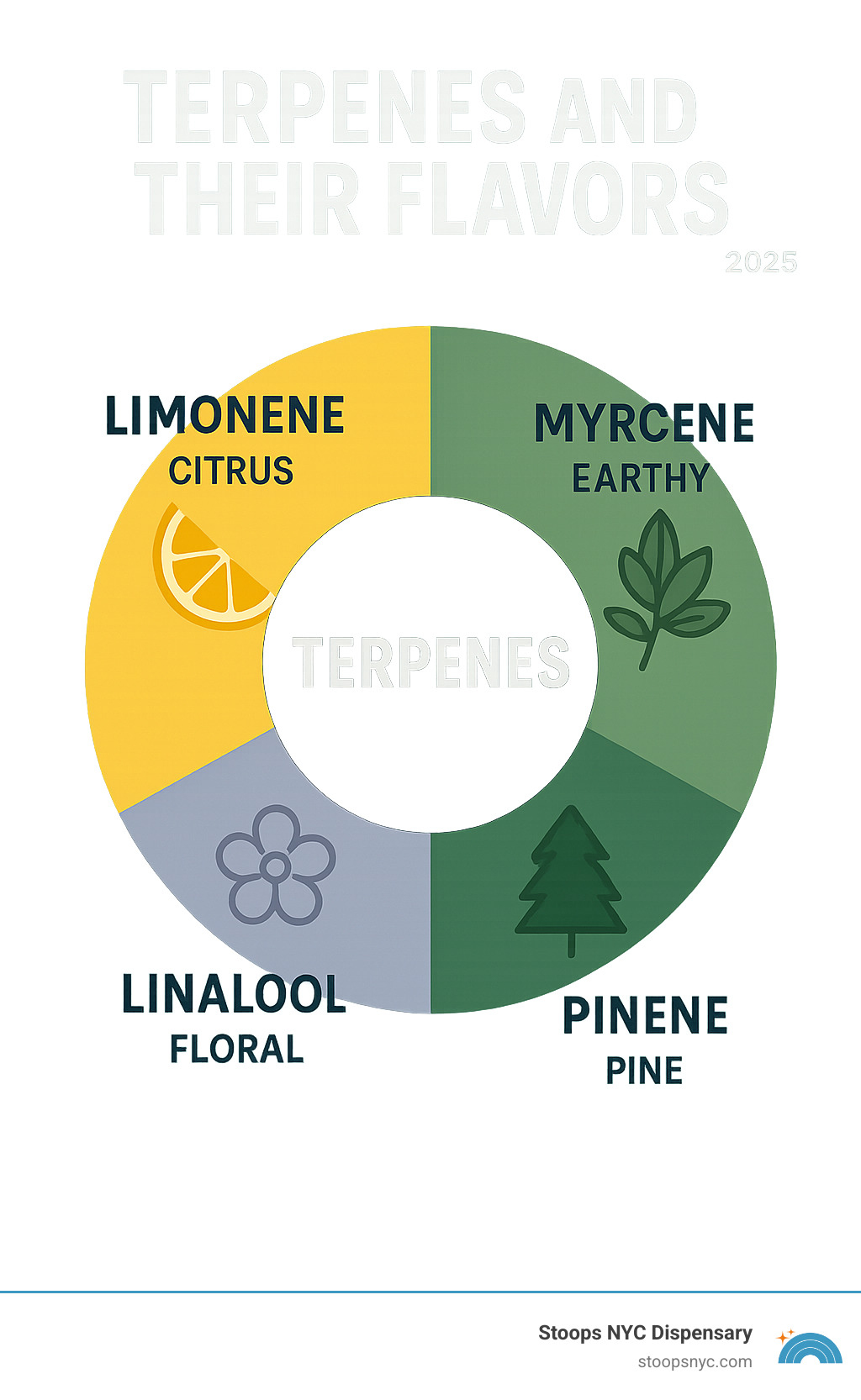 Infographic showing the relationship between different terpenes and their flavor contributions, including limonene (citrus), myrcene (earthy), pinene (pine), and linalool (floral) - best tasting edibles infographic