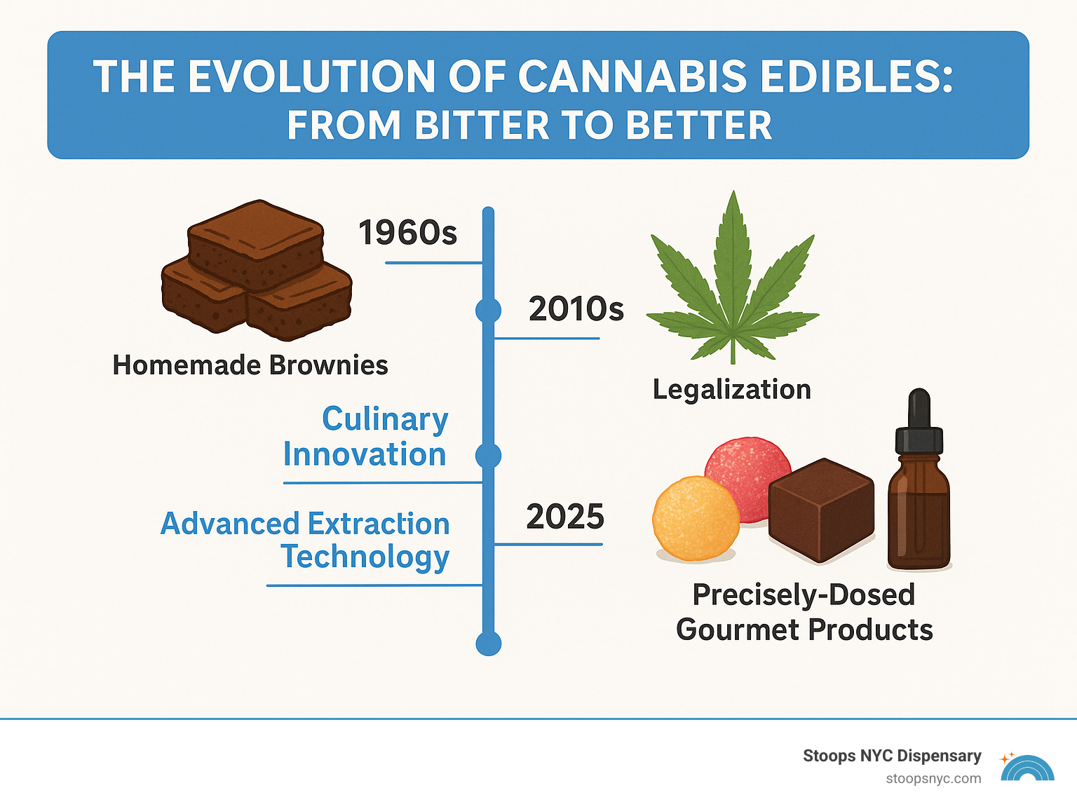 Timeline infographic showing the evolution of cannabis edibles from basic homemade brownies in the 1960s to today's precisely-dosed gourmet products, including key milestones like legalization, culinary innovation, and advanced extraction technology - best tasting edibles infographic