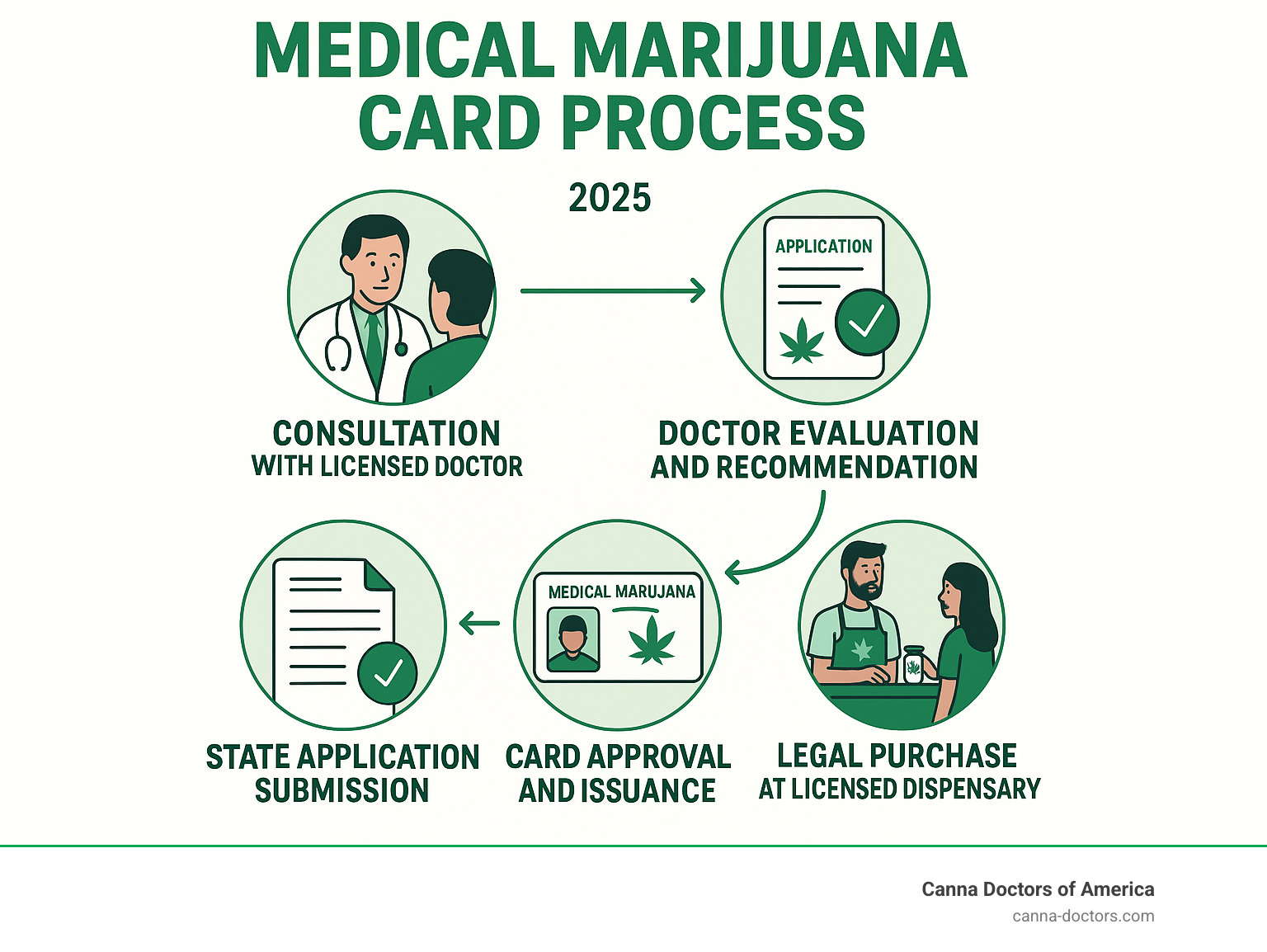 Infographic showing the complete medical marijuana card process: Step 1 - Consultation with licensed doctor, Step 2 - Doctor evaluation and recommendation, Step 3 - State application submission, Step 4 - Card approval and issuance, Step 5 - Legal purchase at licensed dispensary - weed card infographic 
