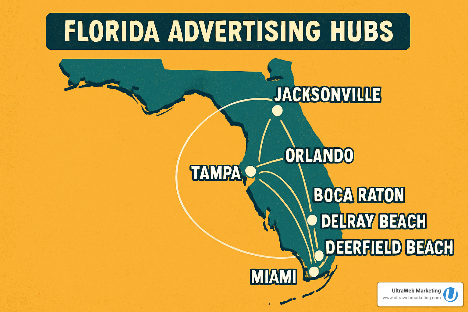 A stylized map of Florida highlighting major advertising hubs including Miami, Orlando, Tampa, Jacksonville, Boca Raton, Delray Beach, and Deerfield Beach with connecting lines showing statewide reach - advertising agencies florida A stylized map of Florida highlighting major advertising hubs including Miami, Orlando, Tampa, Jacksonville, Boca Raton, Delray Beach, and Deerfield Beach with connecting lines showing statewide reach - advertising agencies florida