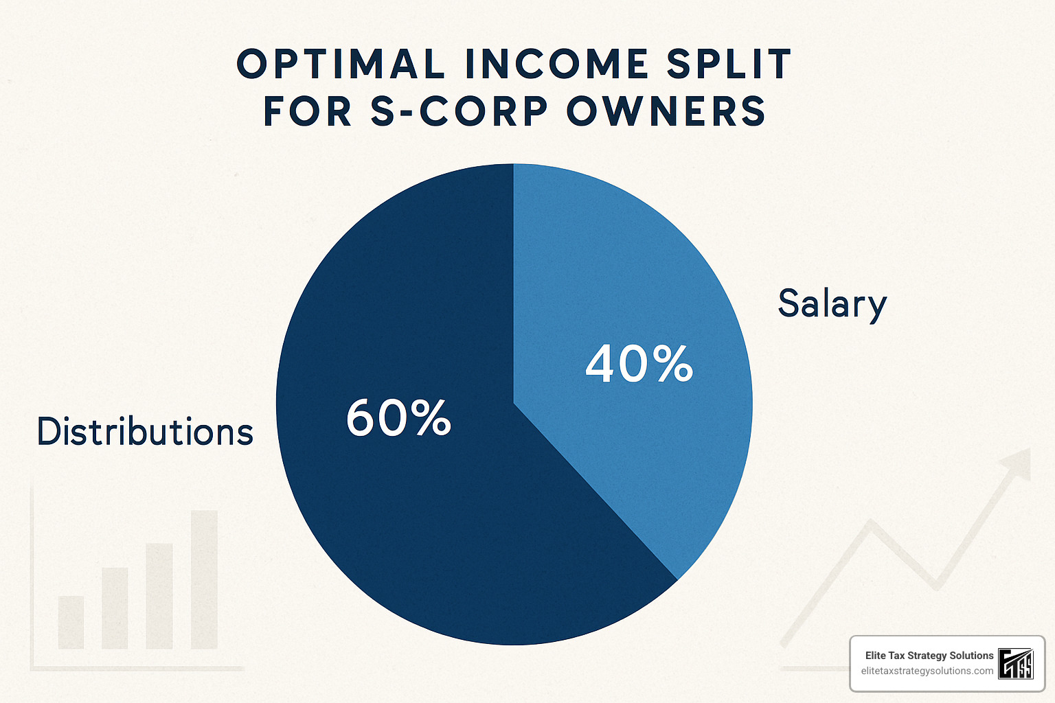 Pie chart showing optimal income split between salary and distributions for S-Corp owners - Tax planning for S-Corps