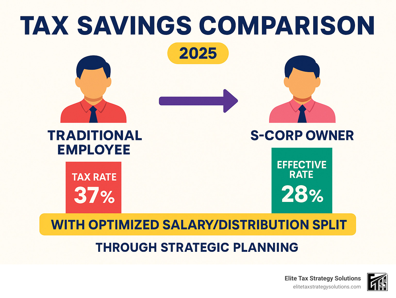 Infographic showing tax savings comparison: Traditional employee paying 37% tax rate vs S-Corp owner with optimized salary/distribution split paying effective 28% rate through strategic planning - Tax planning for S-Corps infographic