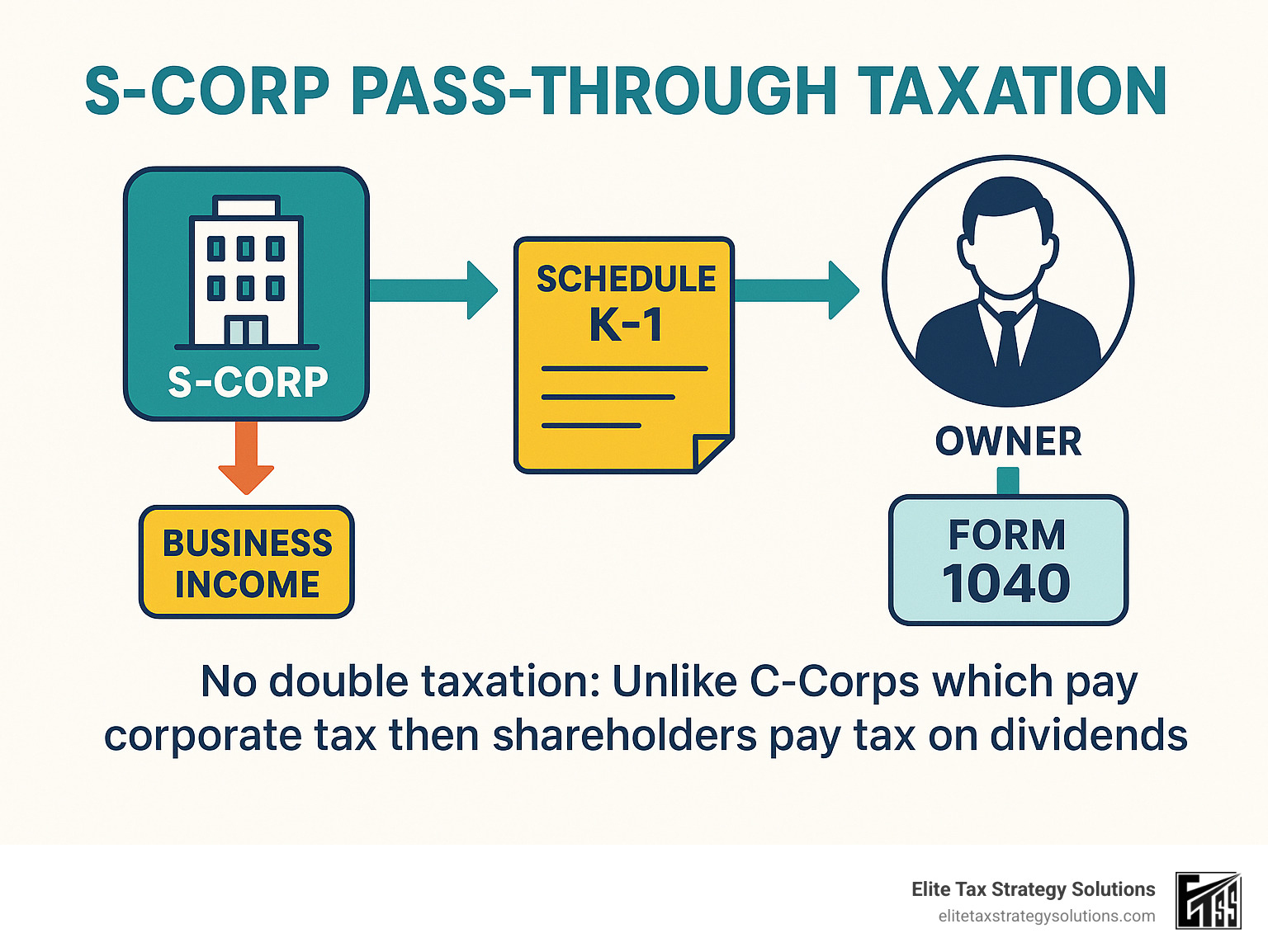 Detailed infographic showing S-Corp pass-through taxation flow: Business income flows from S-Corp through Schedule K-1 to owner's Form 1040, avoiding double taxation unlike C-Corps which pay corporate tax then shareholders pay tax on dividends - Tax planning for S-Corps infographic