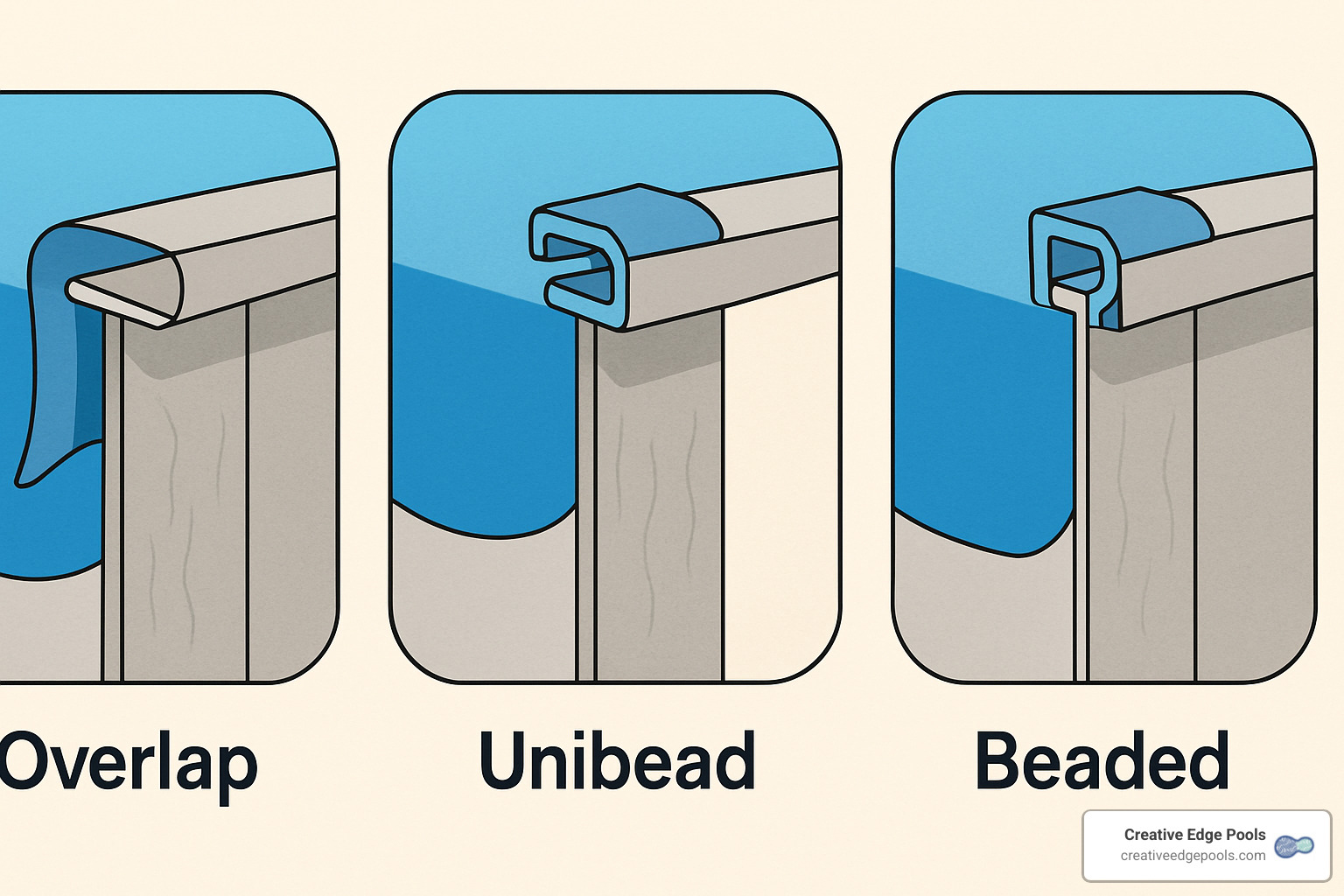 showing the difference between Overlap, Unibead, and Beaded liner attachments - cost of a pool liner above ground