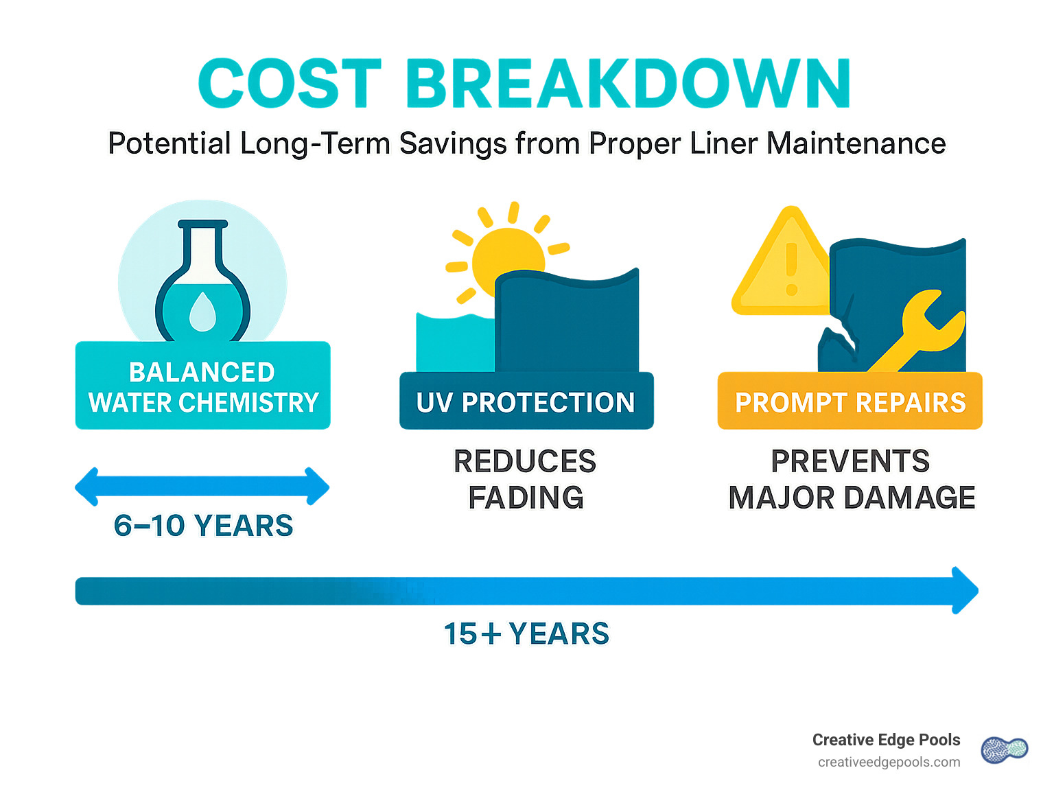 Cost breakdown showing potential long-term savings from proper liner maintenance including balanced water chemistry extending lifespan from 6-10 years to 15+ years, UV protection reducing fading, and prompt repairs preventing major damage - cost of a pool liner above ground infographic 