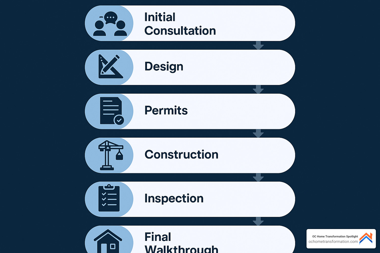 Construction project timeline showing phases from initial consultation to final walkthrough - contractor near me