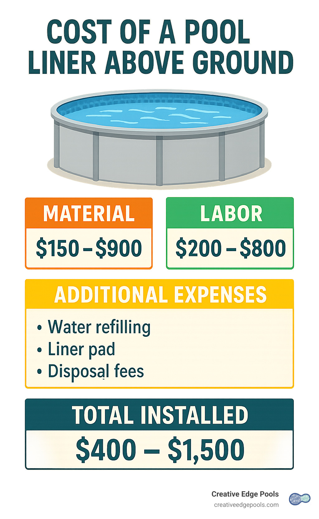 Detailed breakdown showing above ground pool liner cost components including material costs ranging from $150-900, labor costs from $200-800, and additional expenses like water refilling, liner pads, and disposal fees, with total installed costs typically ranging from $400-1500 - cost of a pool liner above ground infographic 