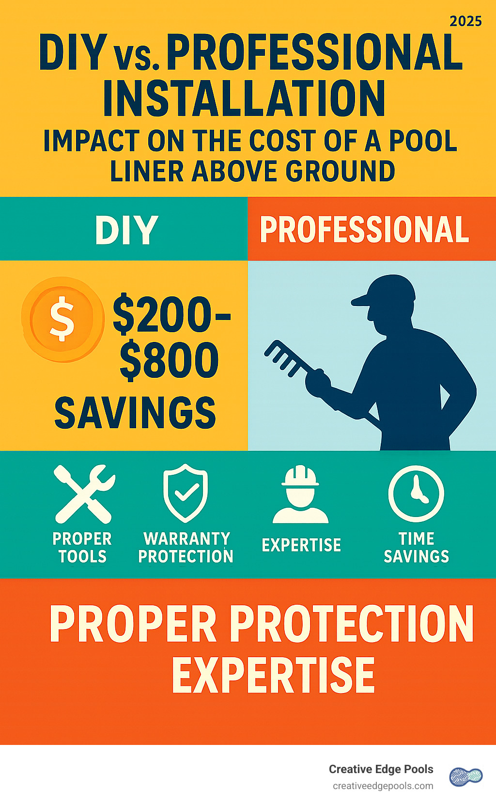 Cost comparison infographic showing DIY installation savings of $200-800 versus professional installation benefits including warranty protection, proper tools, expertise, and time savings - cost of a pool liner above ground infographic 