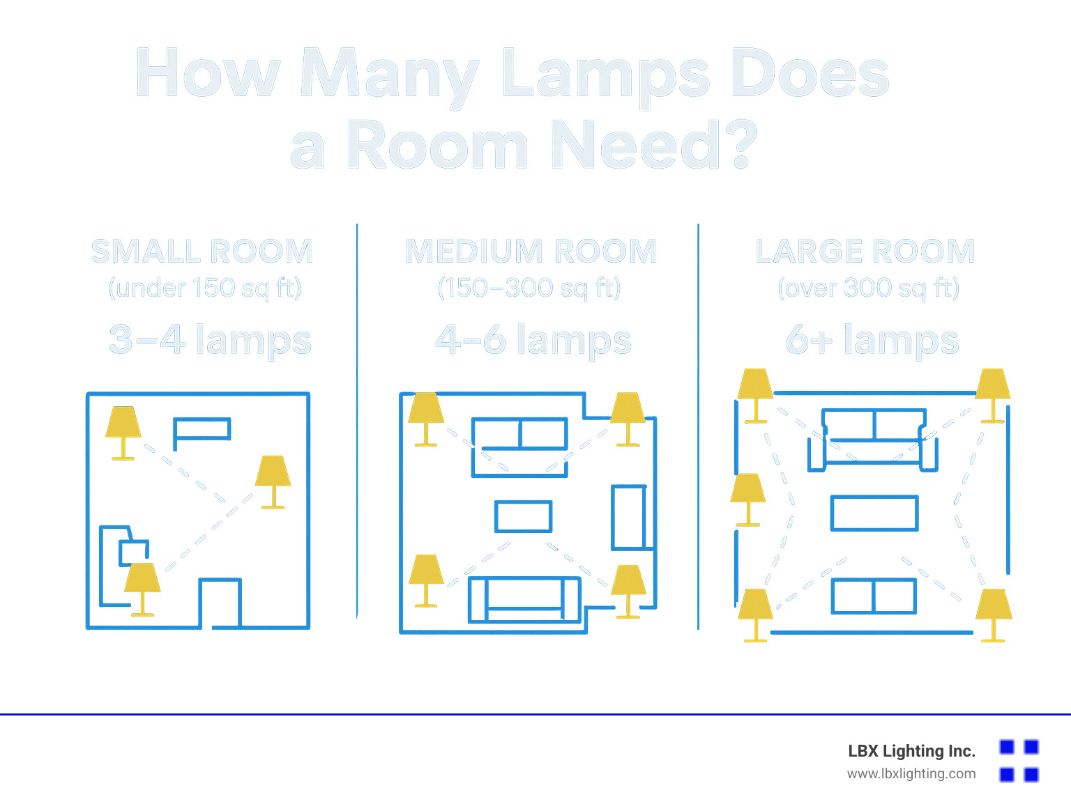 Infographic showing optimal lamp quantities for different room sizes: Small room (under 150 sq ft) needs 3-4 lamps, Medium room (150-300 sq ft) needs 4-6 lamps, Large room (over 300 sq ft) needs 6+ lamps, with examples of placement patterns - decorating with lamps infographic 