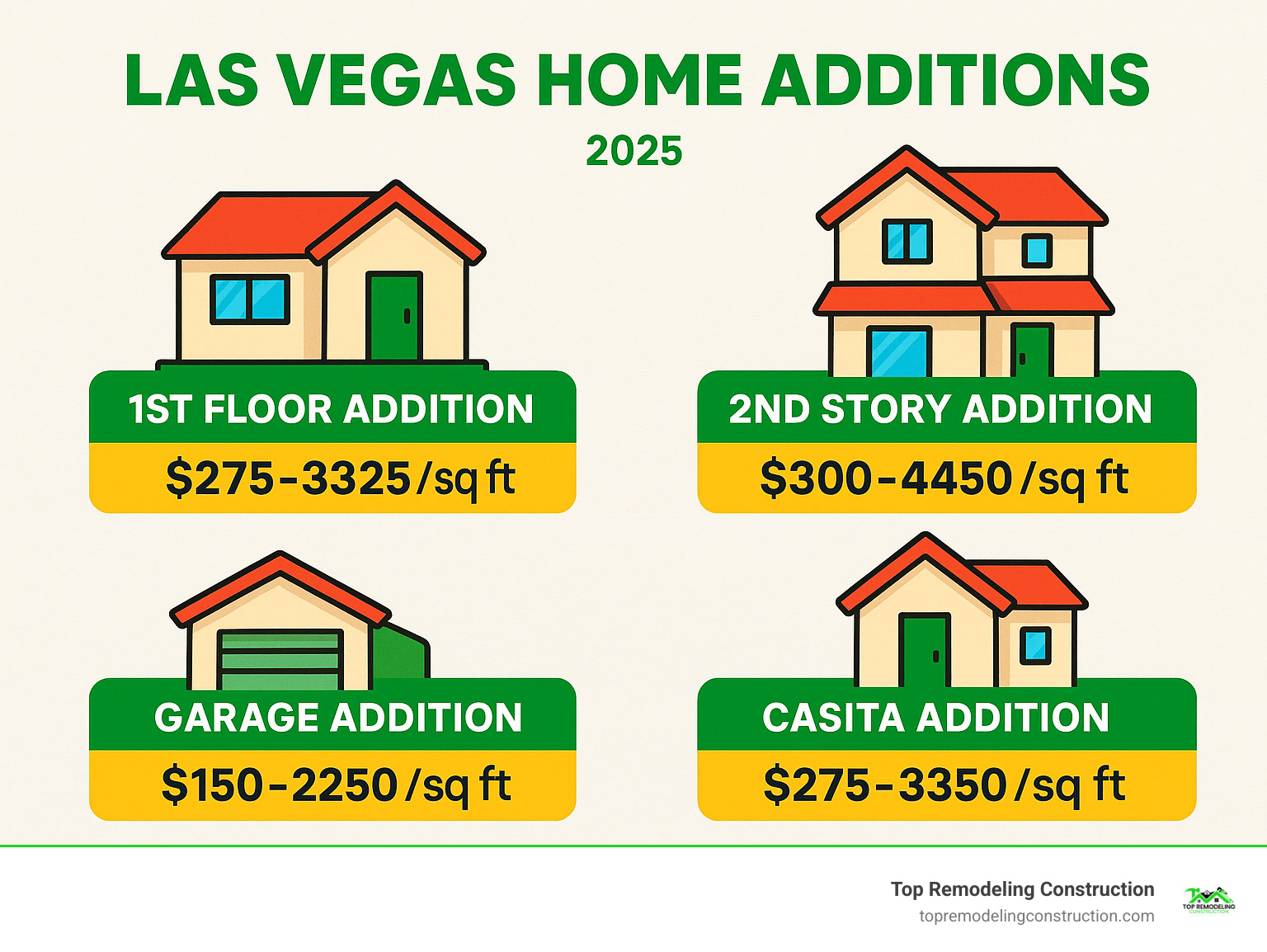Infographic comparing average cost per square foot for different Las Vegas home additions: 1st Floor Addition ($275-$325/sq ft), 2nd Story Addition ($300-$450/sq ft), Garage Addition ($150-$250/sq ft), and Casita Addition ($275-$350/sq ft) - las vegas home additions infographic