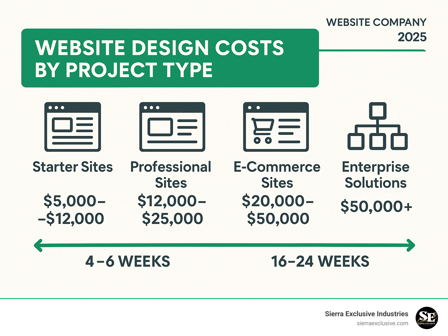 Infographic showing average website design costs by project type: Starter sites ($5,000-$12,000), Professional sites ($12,000-$25,000), E-commerce sites ($20,000-$50,000), and Enterprise solutions ($50,000+), with timeline comparisons showing starter sites taking 4-6 weeks while enterprise solutions require 16-24 weeks - website design company infographic