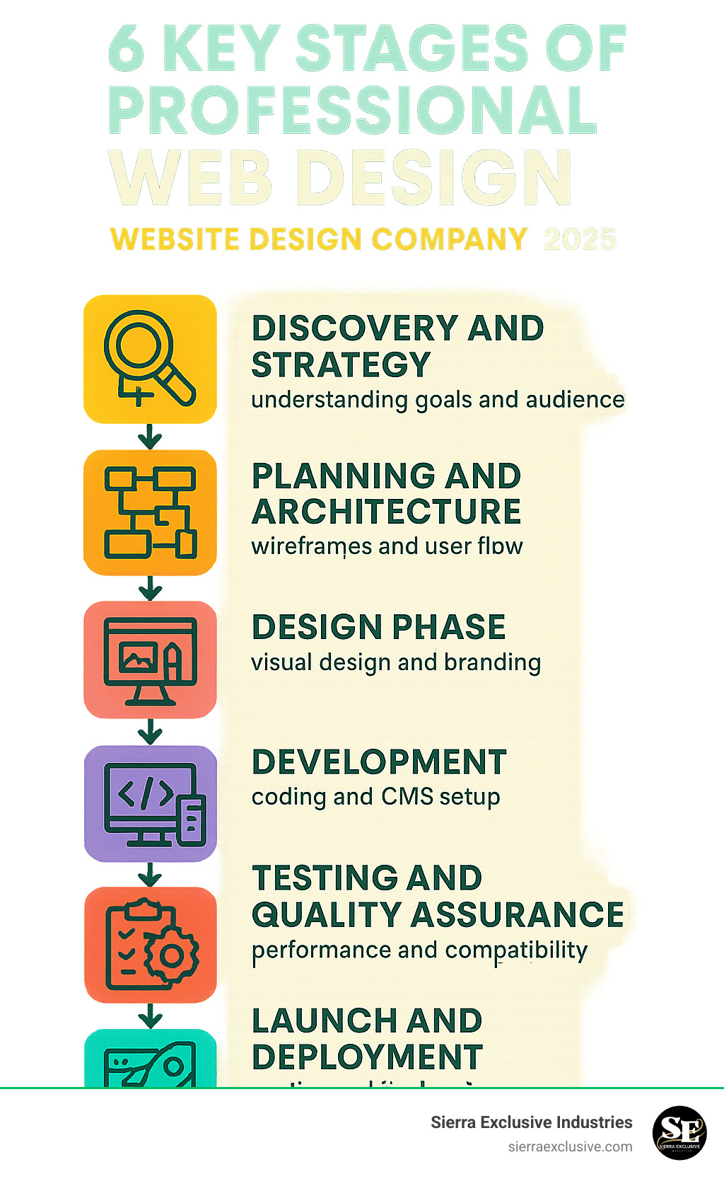 Infographic showing the 6 key stages of professional web design: Findy and Strategy (understanding goals and audience), Planning and Architecture (wireframes and user flow), Design Phase (visual design and branding), Development (coding and CMS setup), Testing and Quality Assurance (performance and compatibility), and Launch and Deployment (go-live and final review) - website design company infographic