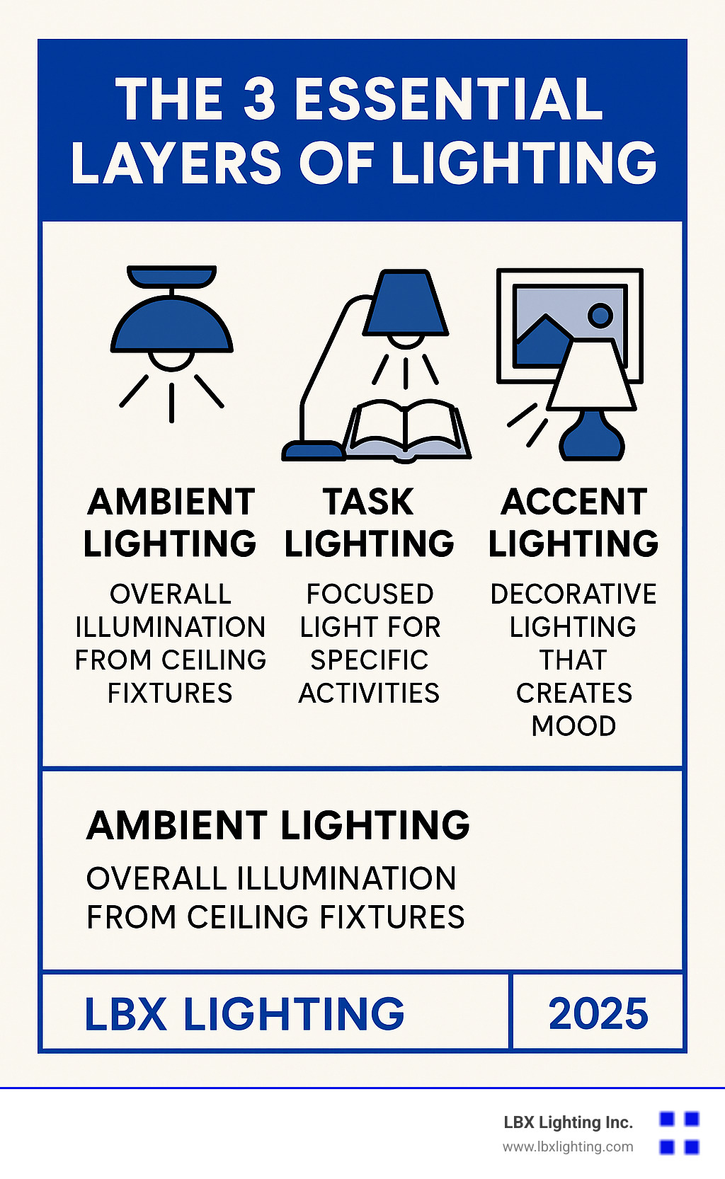 Infographic showing the three essential layers of lighting: Ambient lighting (overall room illumination from ceiling fixtures), Task lighting (focused light for specific activities like reading lamps), and Accent lighting (decorative lighting that highlights features and creates mood) - decorating with lamps infographic 