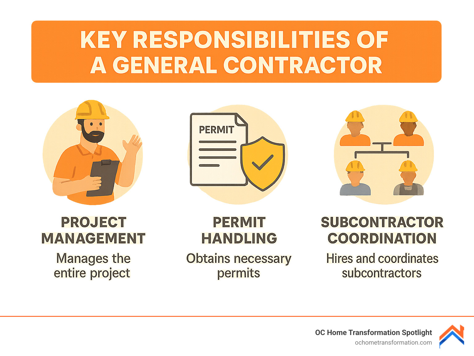Key responsibilities of a general contractor including project management, permit handling, subcontractor coordination, and quality control - contractor near me infographic 