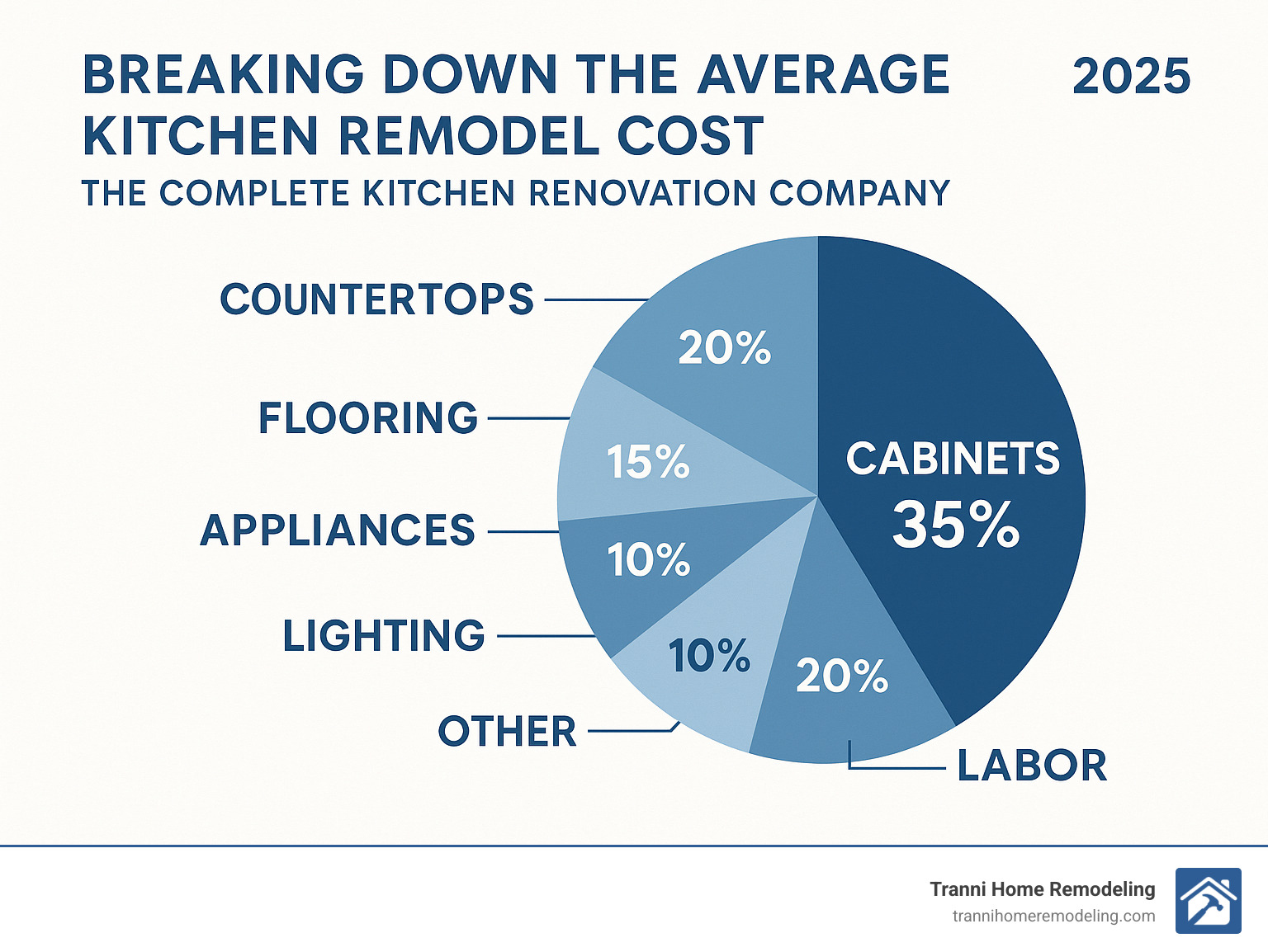 Infographic showing kitchen remodel cost breakdown by category: 35% cabinets, 20% labor, 15% countertops, 10% flooring, 10% appliances, 5% lighting, 5% other - the complete kitchen renovation company infographic 