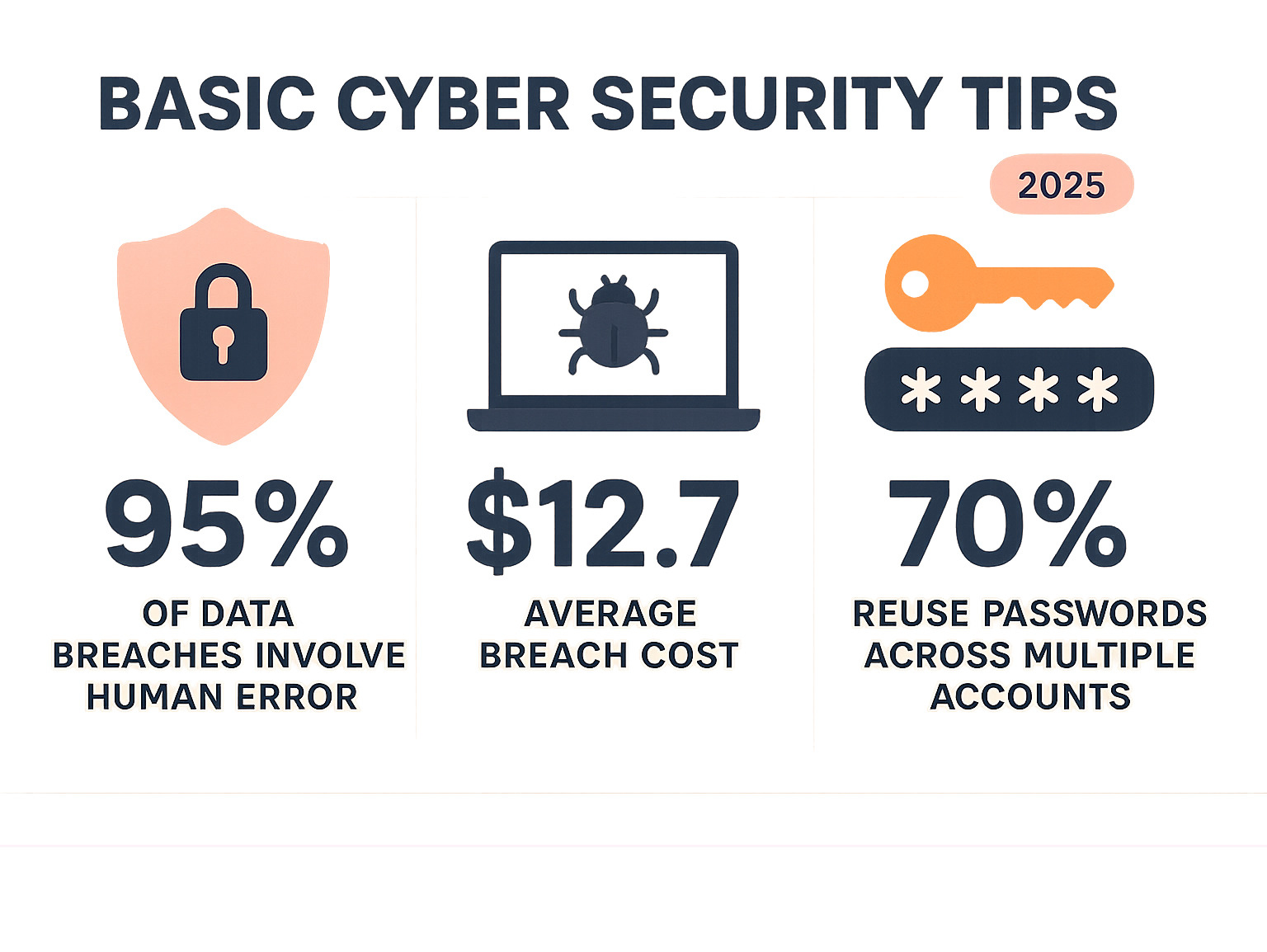 Infographic showing cybersecurity statistics: 95% of data breaches involve human error, average breach cost of $12.7 million, and 70% of people reuse passwords across multiple accounts - basic cyber security tips infographic 