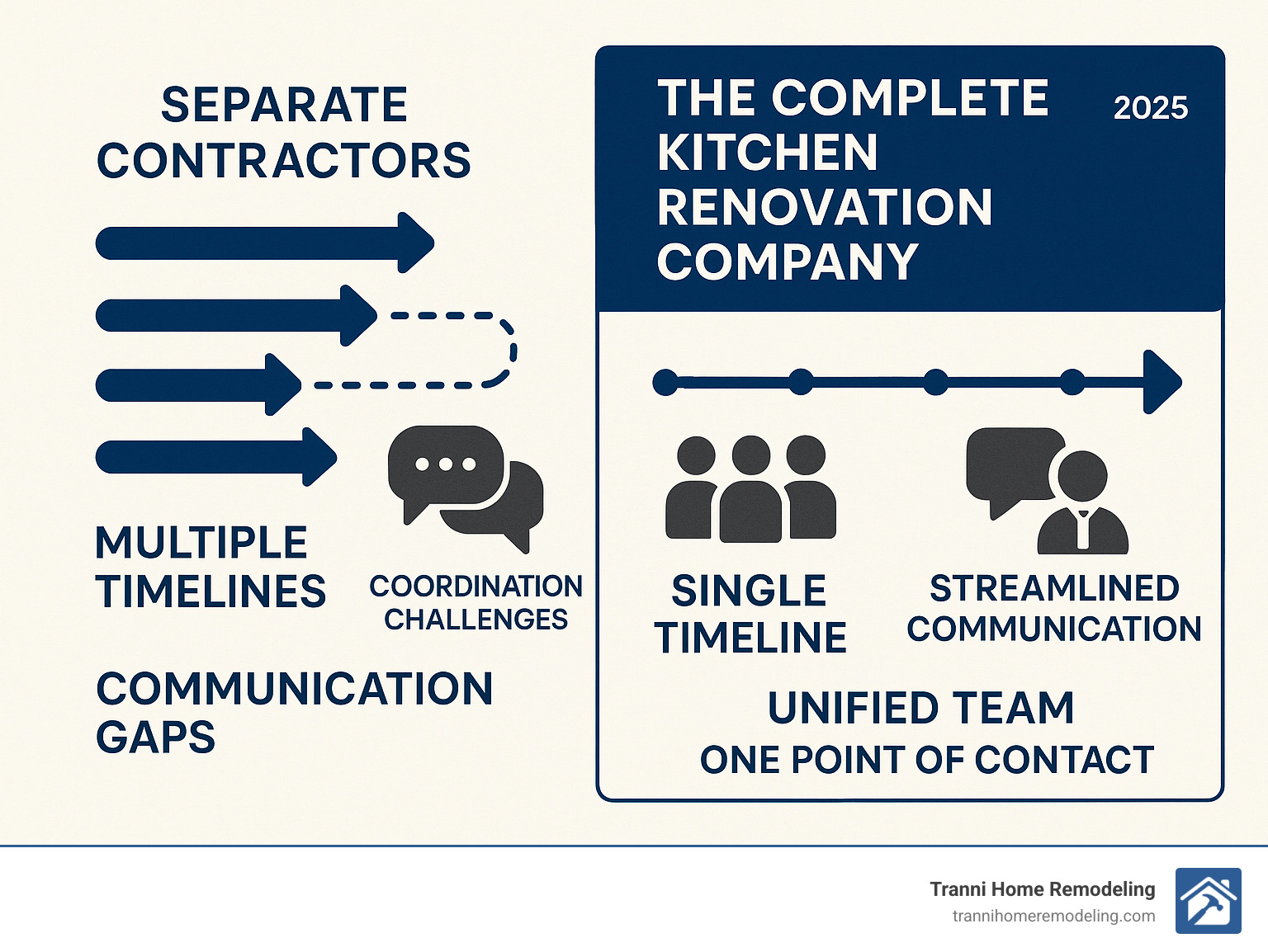 Infographic showing the workflow comparison between hiring separate contractors (multiple timelines, coordination challenges, communication gaps) versus a complete kitchen renovation company (single timeline, unified team, streamlined communication, one point of contact) - the complete kitchen renovation company infographic 