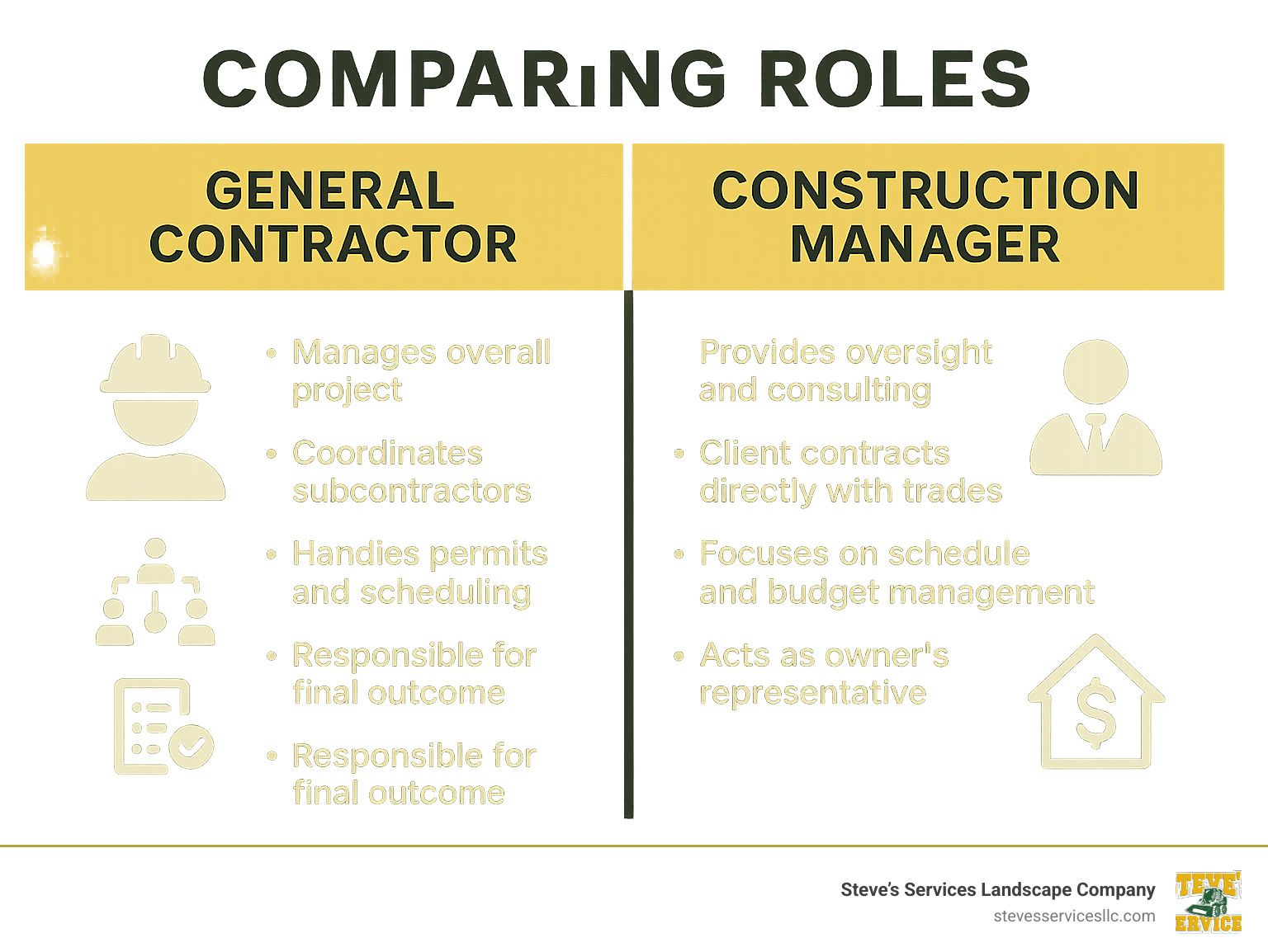 Infographic comparing roles: General Contractor manages overall project, coordinates subcontractors, handles permits and scheduling, responsible for final outcome vs Construction Manager provides oversight and consulting, client contracts directly with trades, focuses on schedule and budget management, acts as owner's representative - local commercial contractors infographic 