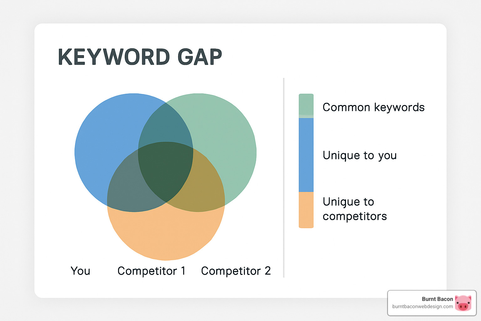 keyword gap analysis tool interface showing overlapping keywords between competitors - competitive SEO analysis keyword gap analysis tool interface showing overlapping keywords between competitors - competitive SEO analysis