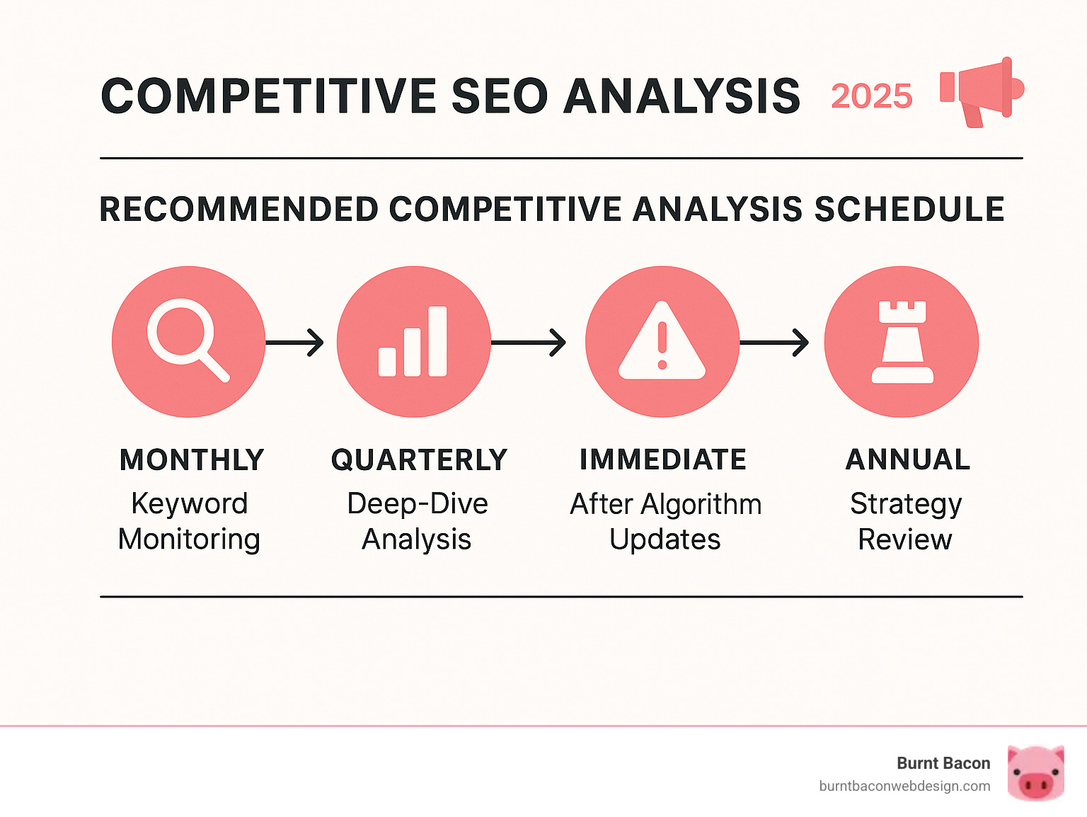 Infographic showing recommended competitive analysis schedule: Monthly keyword monitoring, quarterly deep-dive analysis, immediate analysis after algorithm updates, and annual strategy review - competitive SEO analysis infographic Infographic showing recommended competitive analysis schedule: Monthly keyword monitoring, quarterly deep-dive analysis, immediate analysis after algorithm updates, and annual strategy review - competitive SEO analysis infographic