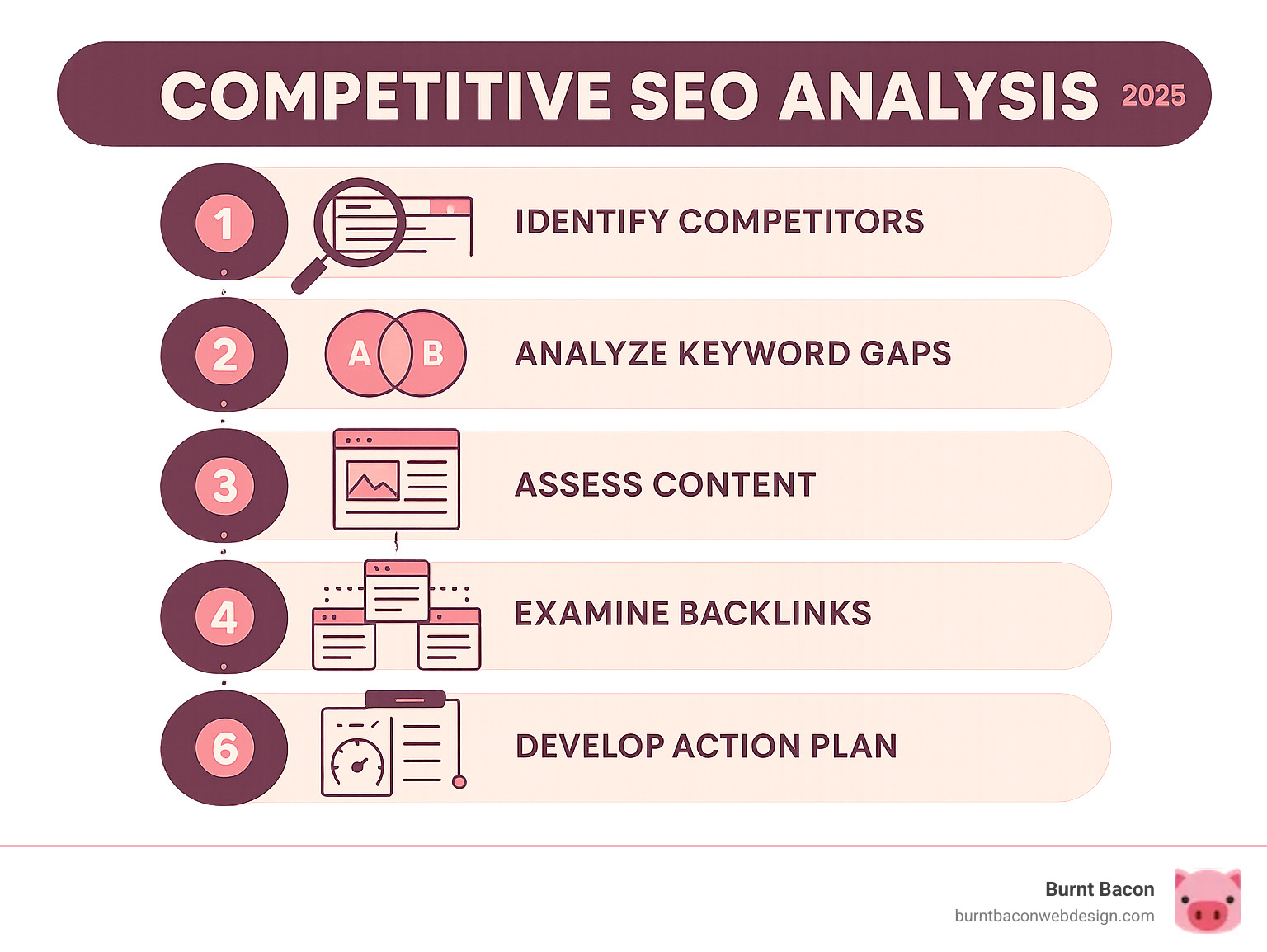 Detailed infographic showing the 6-step competitive SEO analysis process: Step 1 shows a magnifying glass over search results to identify competitors, Step 2 displays overlapping keyword circles for gap analysis, Step 3 illustrates content types and quality assessment, Step 4 shows interconnected websites representing backlink opportunities, Step 5 depicts technical elements like site speed and mobile optimization, and Step 6 shows an action plan with prioritized tasks and timeline - competitive SEO analysis infographic Detailed infographic showing the 6-step competitive SEO analysis process: Step 1 shows a magnifying glass over search results to identify competitors, Step 2 displays overlapping keyword circles for gap analysis, Step 3 illustrates content types and quality assessment, Step 4 shows interconnected websites representing backlink opportunities, Step 5 depicts technical elements like site speed and mobile optimization, and Step 6 shows an action plan with prioritized tasks and timeline - competitive SEO analysis infographic